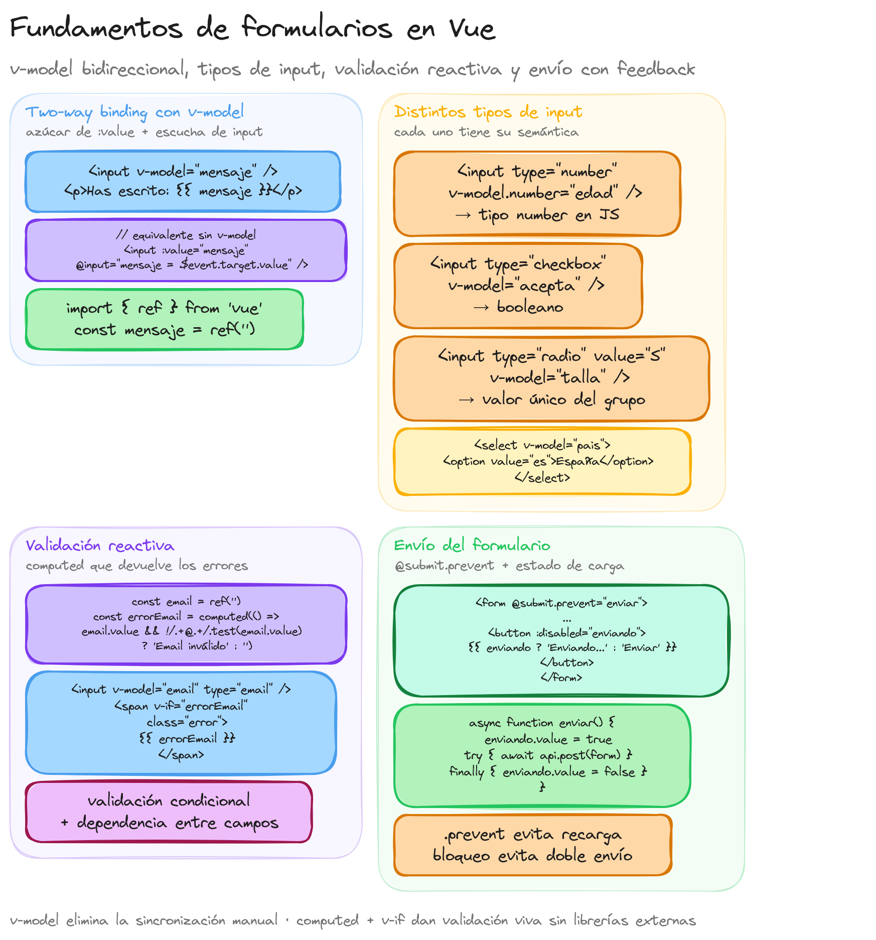 Diagrama: tutorial-vuejs-formularios-fundamentos