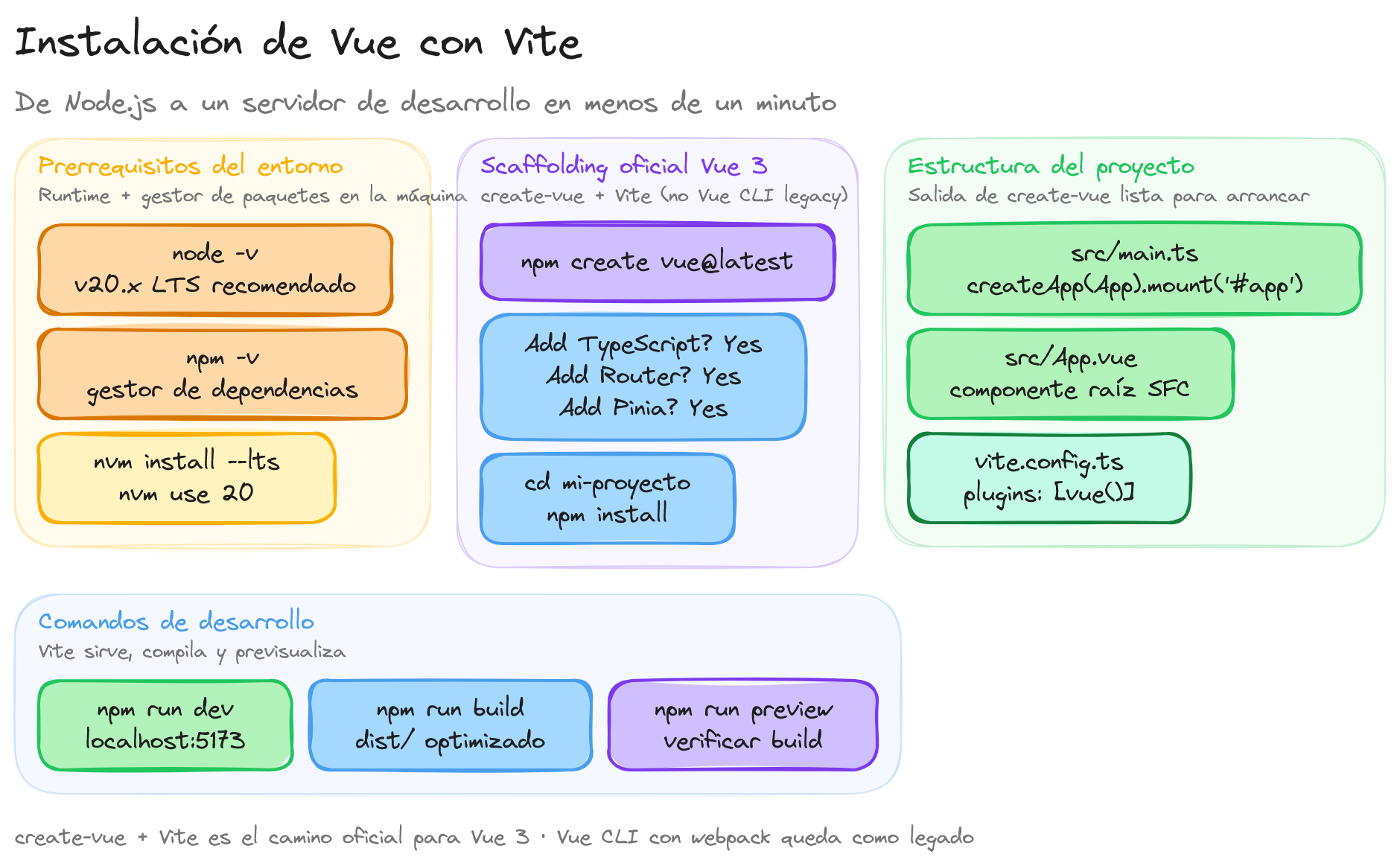 Diagrama: tutorial-vuejs-instalacion