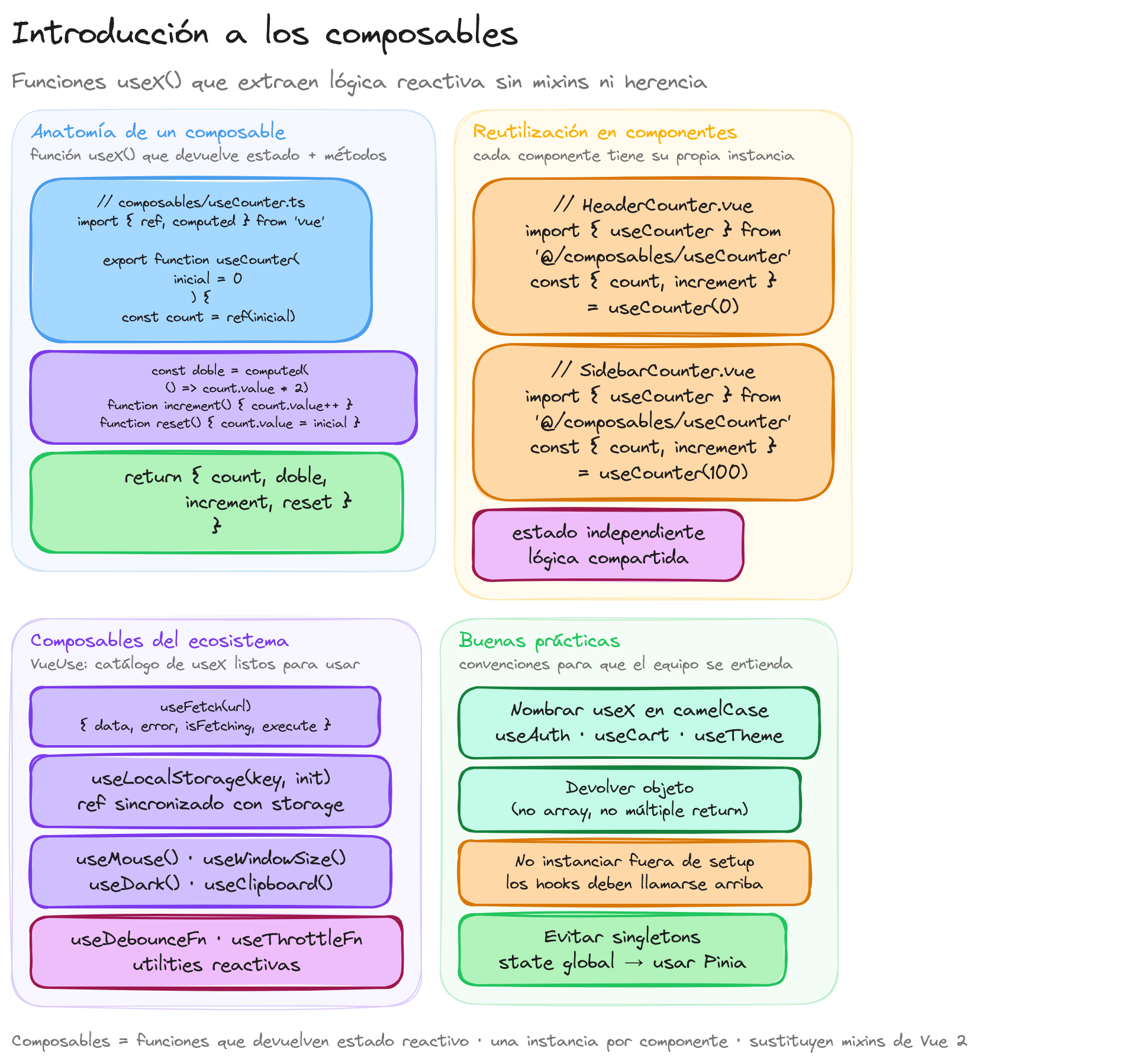 Diagrama: tutorial-vuejs-introduccion-a-los-composables