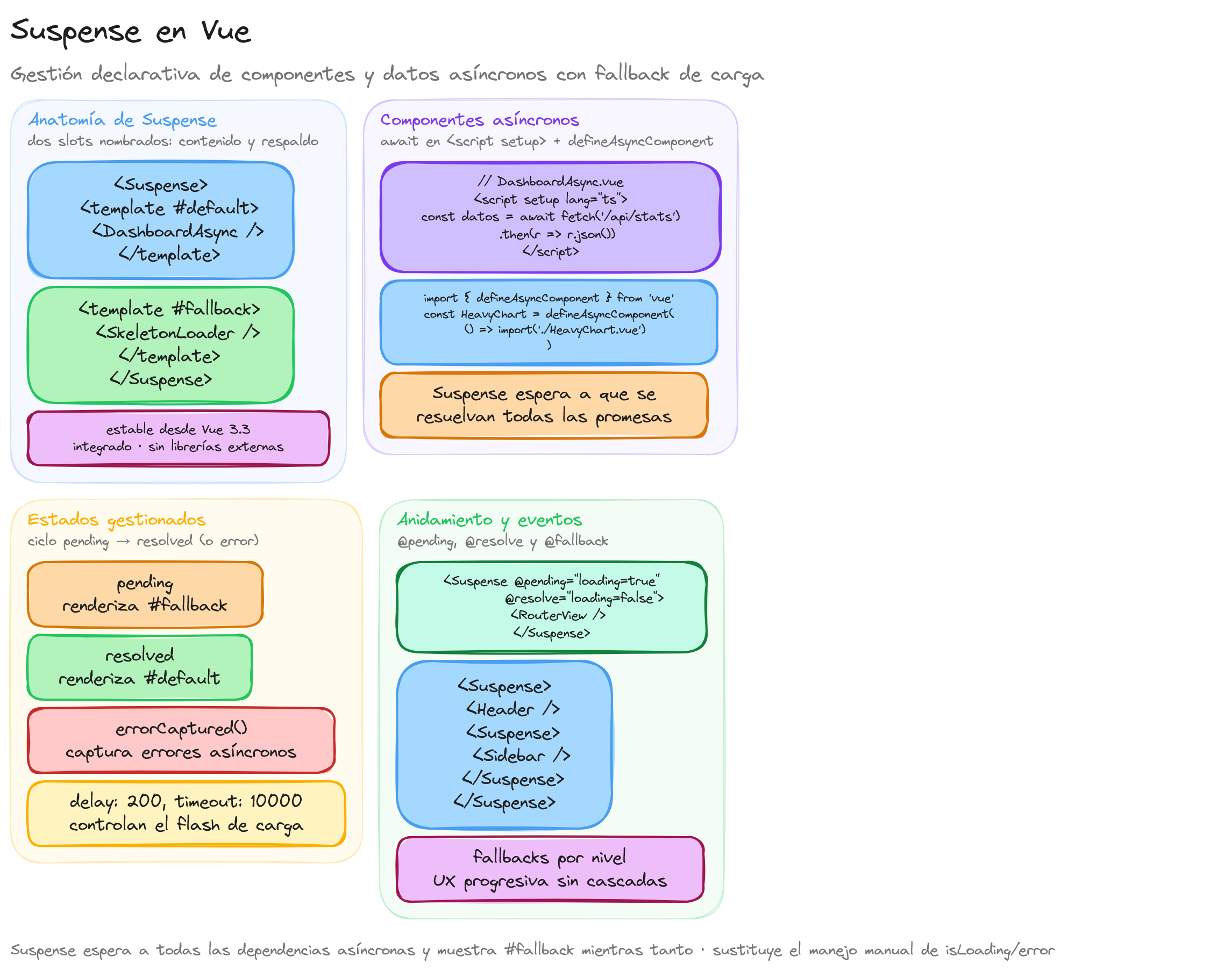 Diagrama: tutorial-vuejs-introduccion-a-suspense