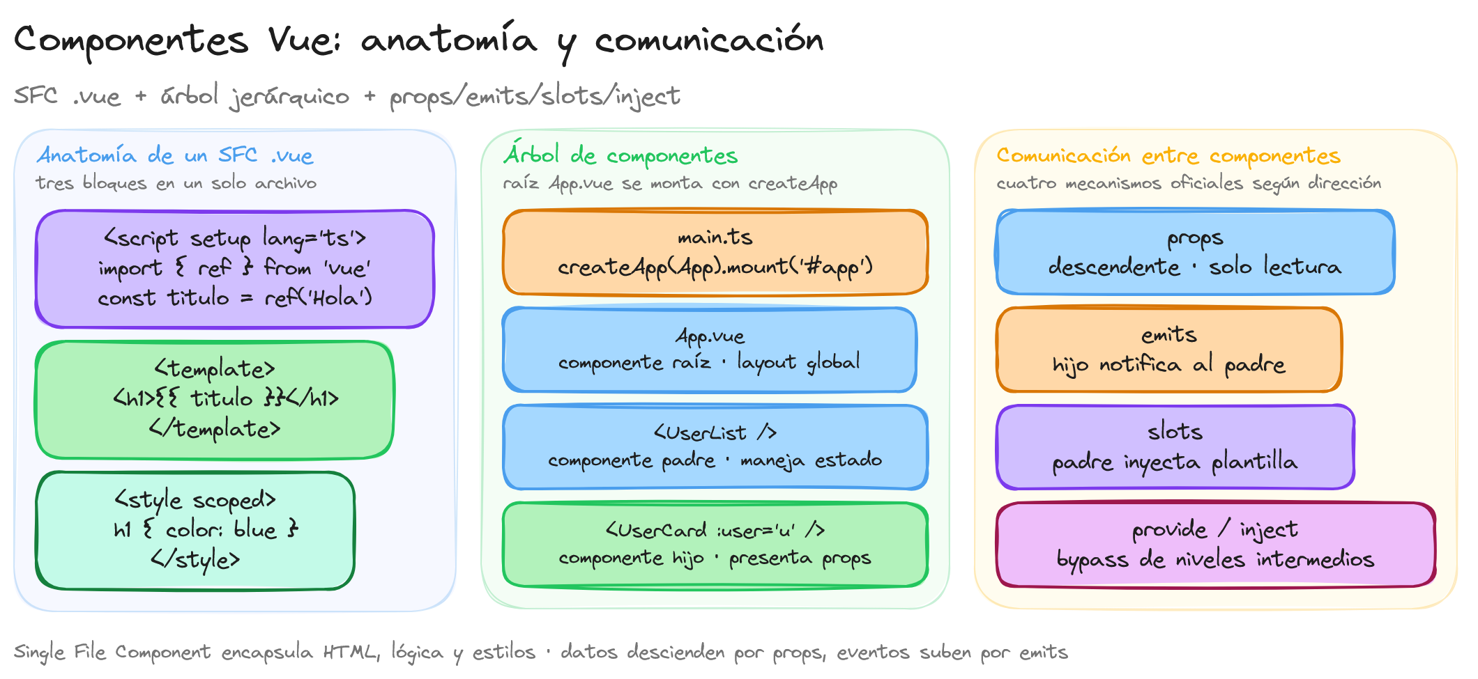 Diagrama: tutorial-vuejs-introduccion-componentes