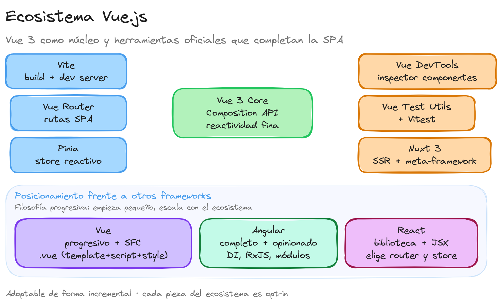 Diagrama: tutorial-vuejs-introduccion-ecosistema