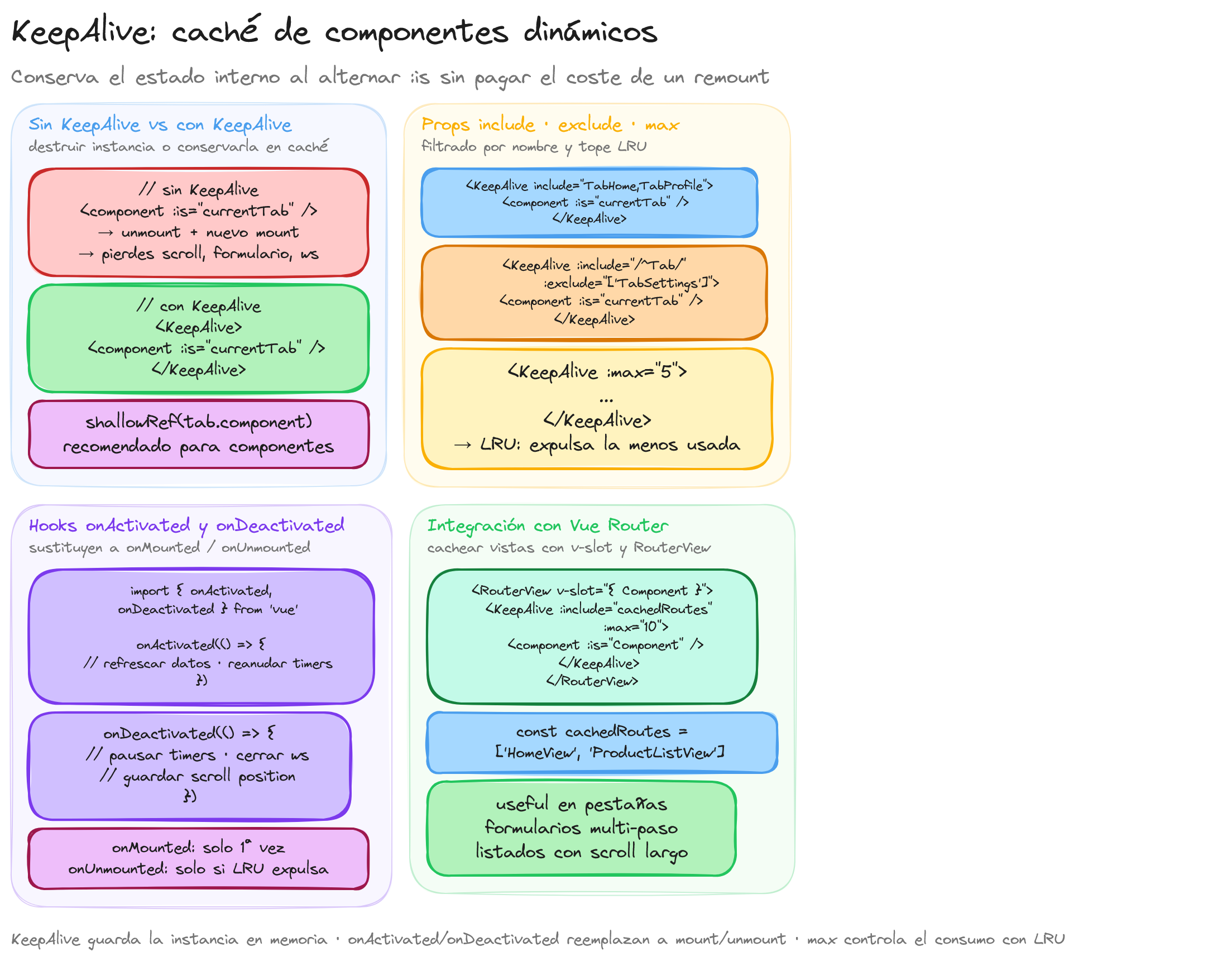 Diagrama: tutorial-vuejs-keepalive