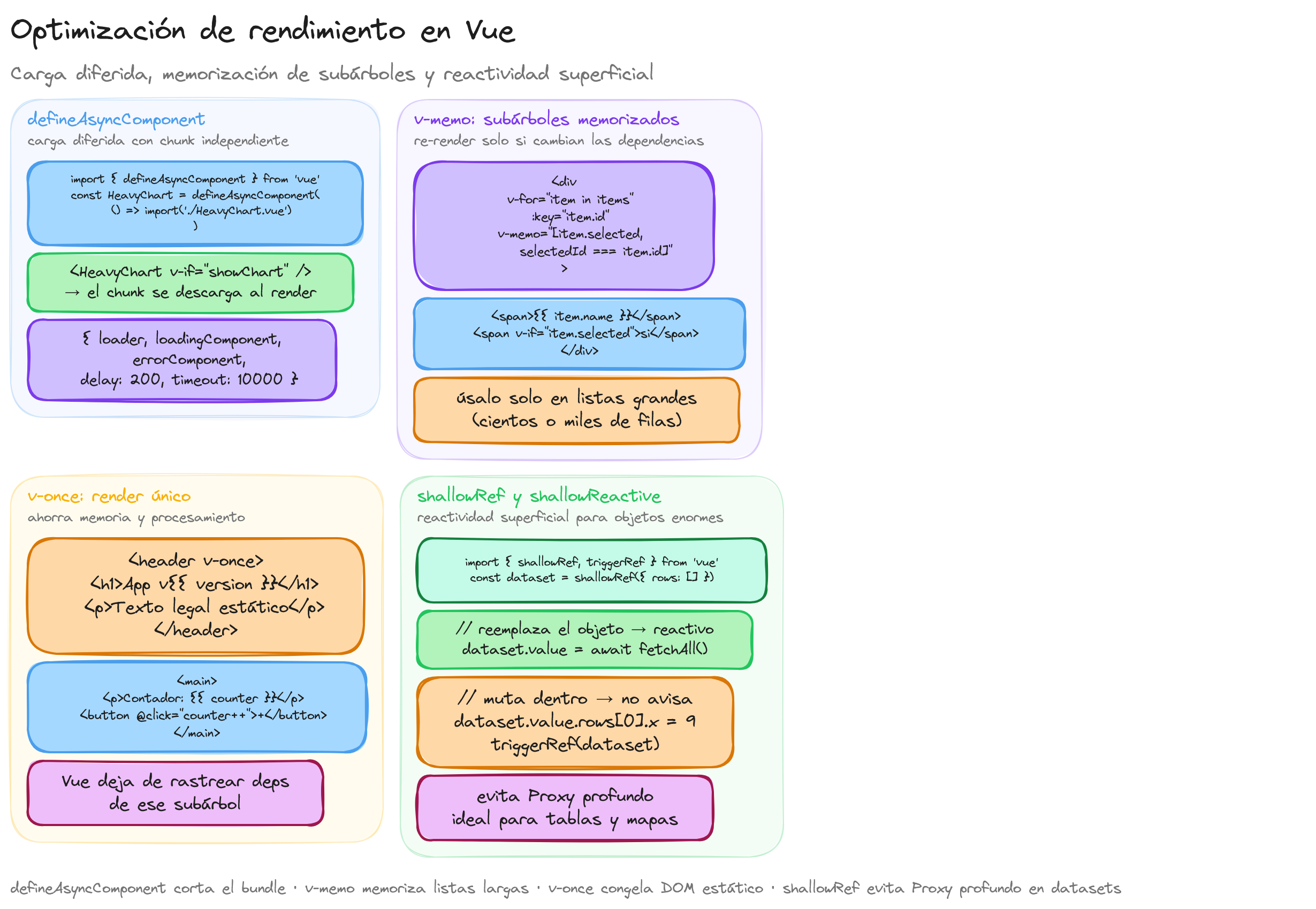 Diagrama: tutorial-vuejs-optimizacion-rendimiento