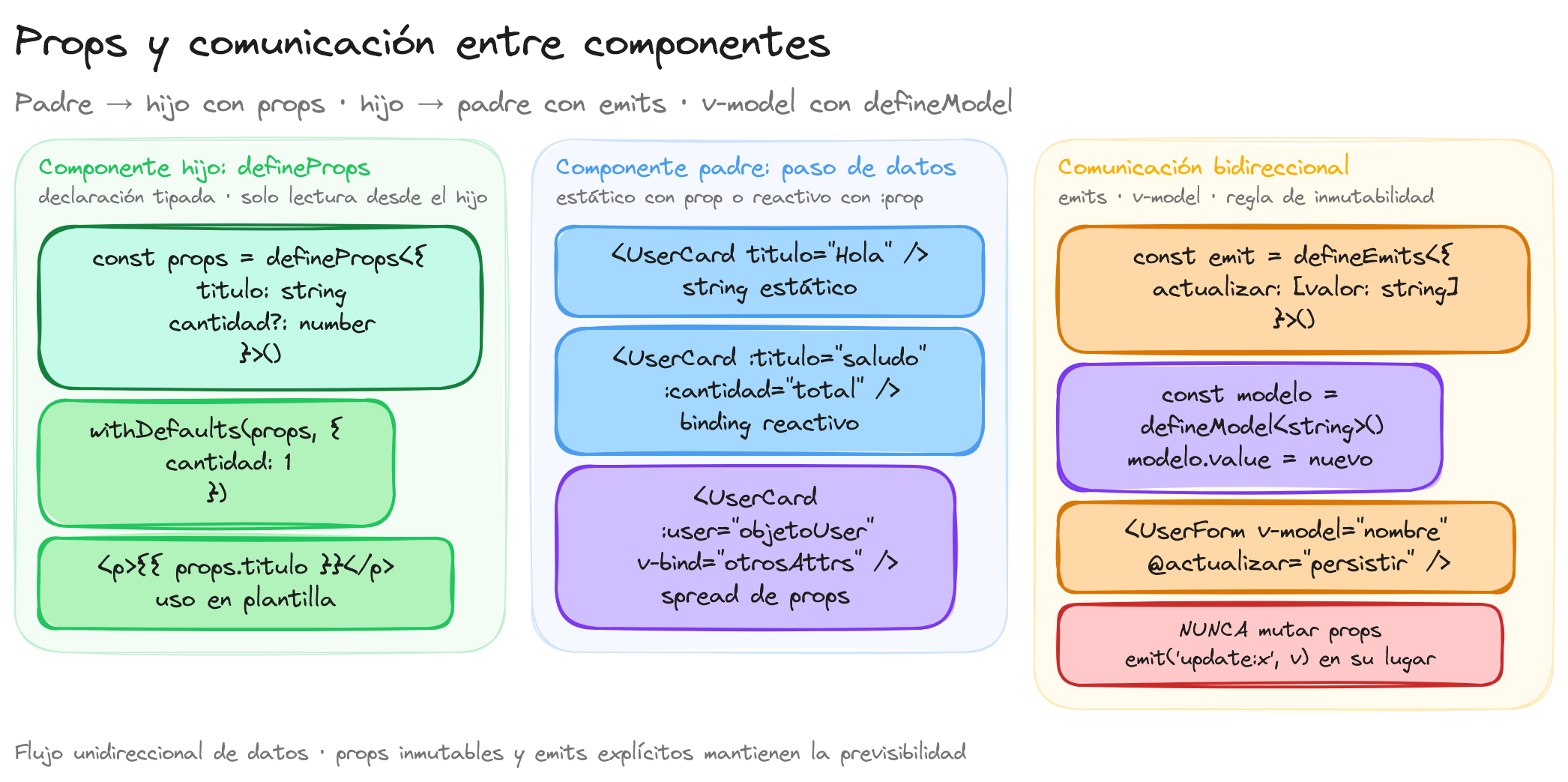 Diagrama: tutorial-vuejs-props-comunicacion-entre-componentes