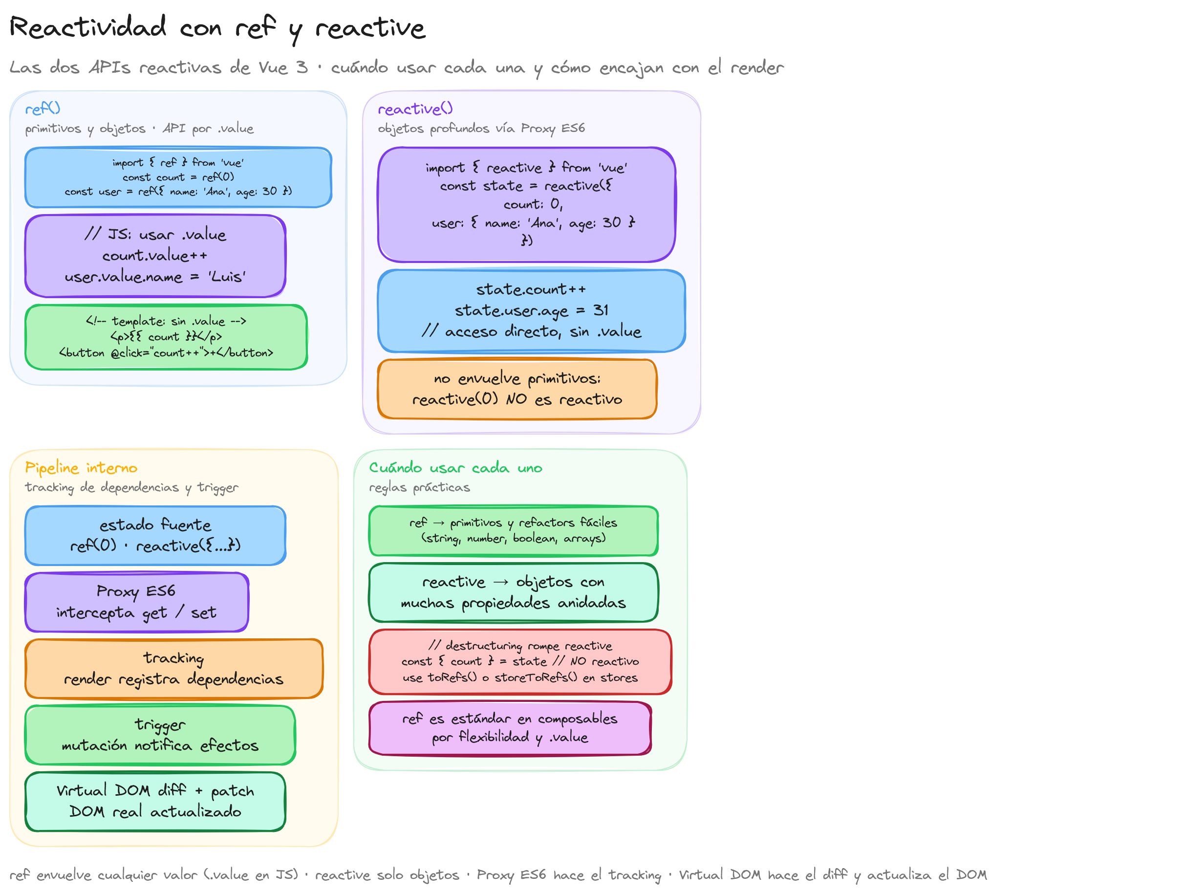 Diagrama: tutorial-vuejs-reactividad-ref-y-reactive