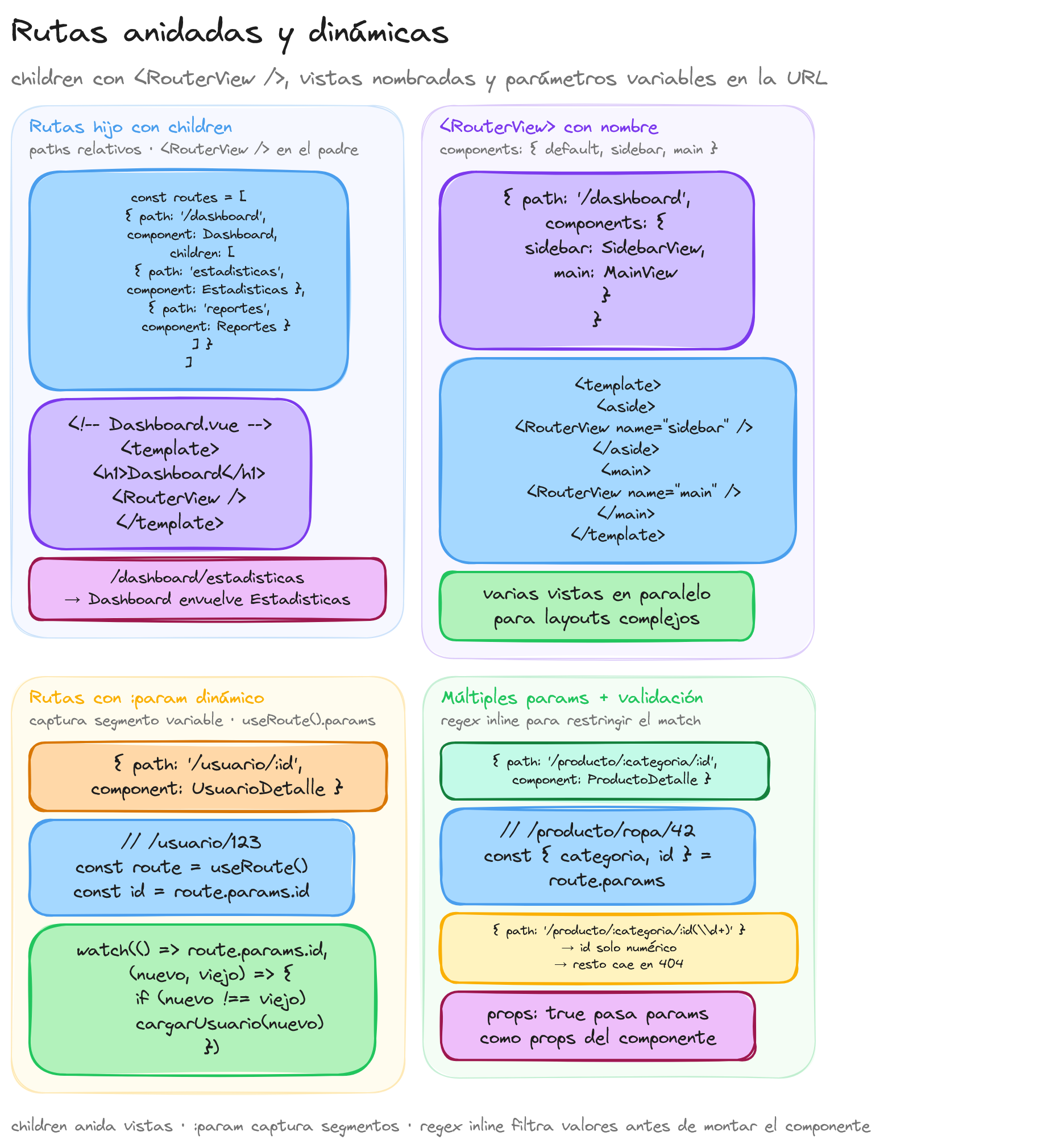 Diagrama: tutorial-vuejs-rutas-anidadas-y-dinamicas