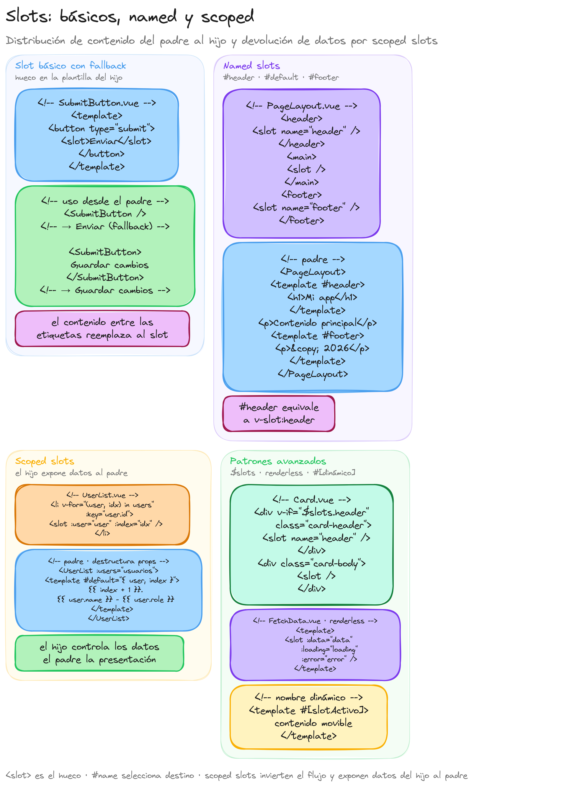 Diagrama: tutorial-vuejs-slots-basicos-named-scoped