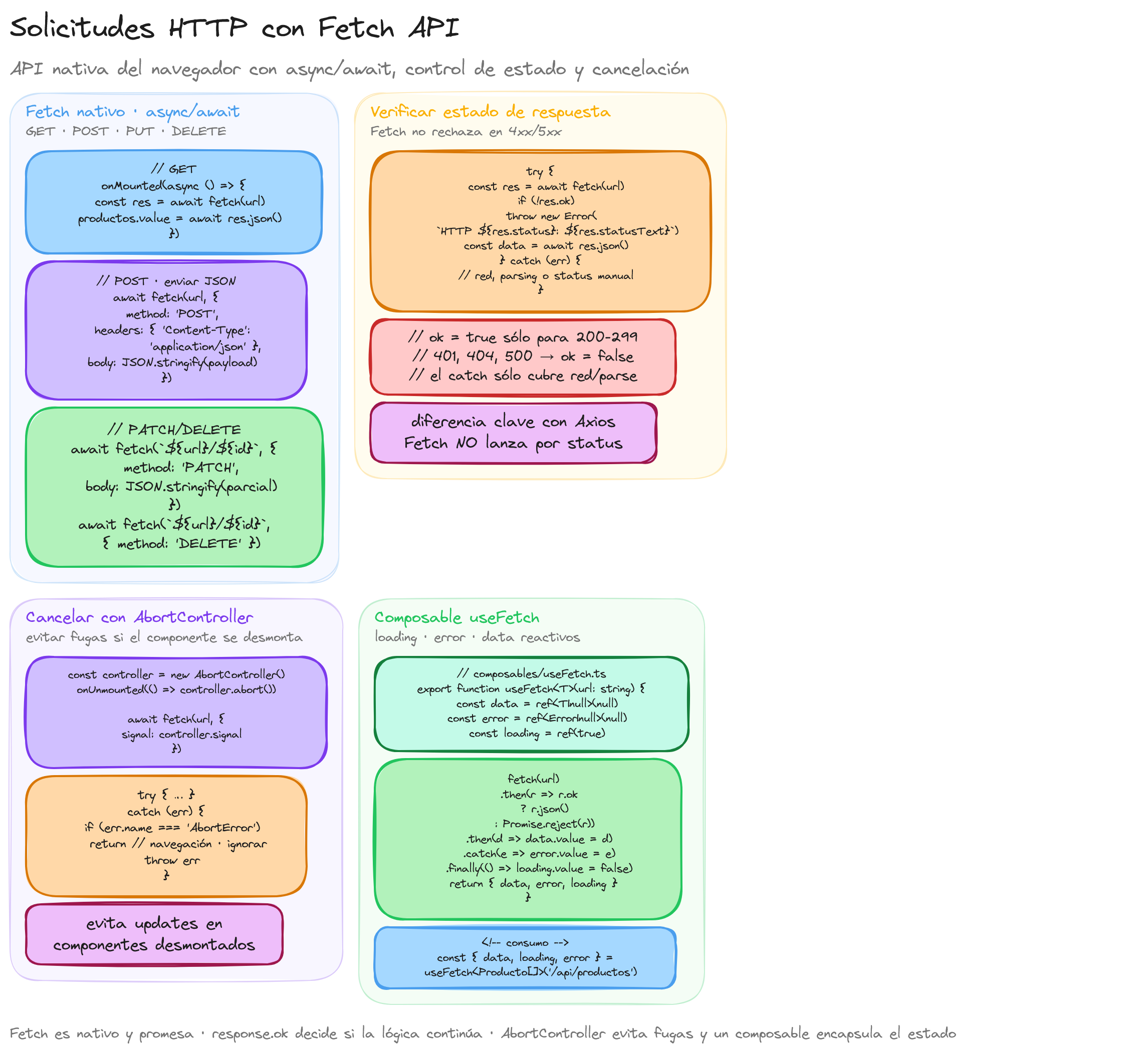 Diagrama: tutorial-vuejs-solicitudes-http-con-fetch-api