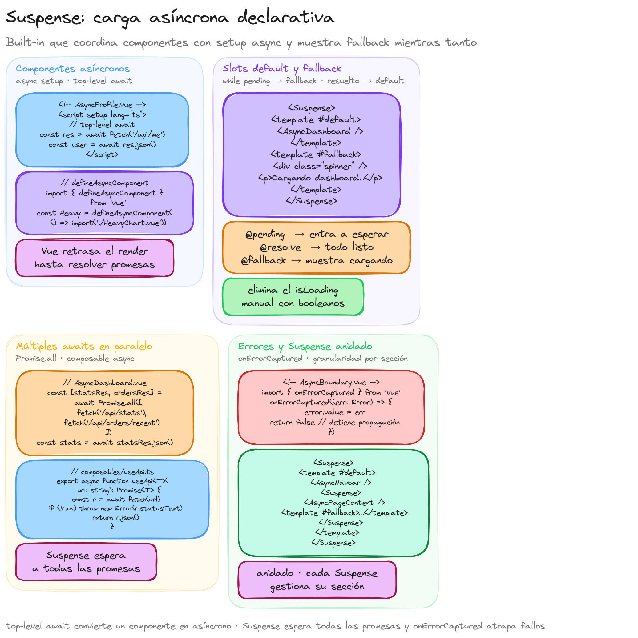 Diagrama: tutorial-vuejs-suspense