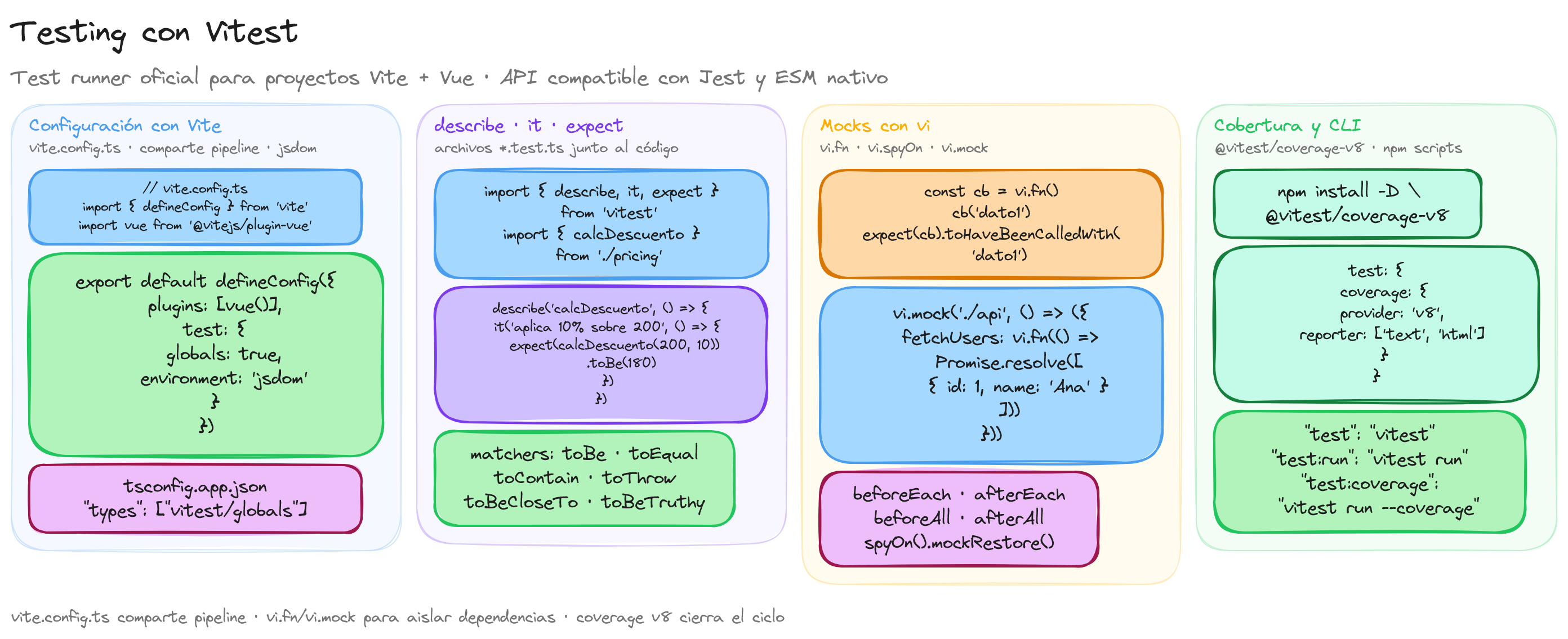 Diagrama: tutorial-vuejs-testing-con-vitest