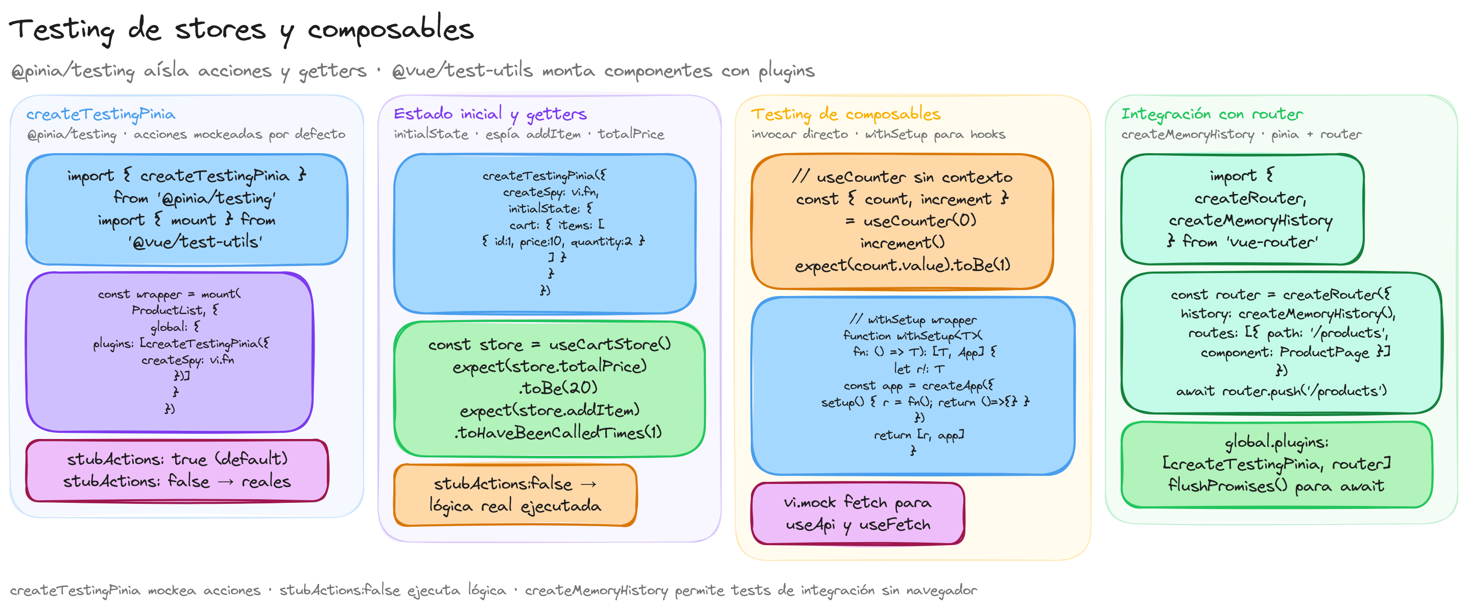 Diagrama: tutorial-vuejs-testing-stores-y-composables
