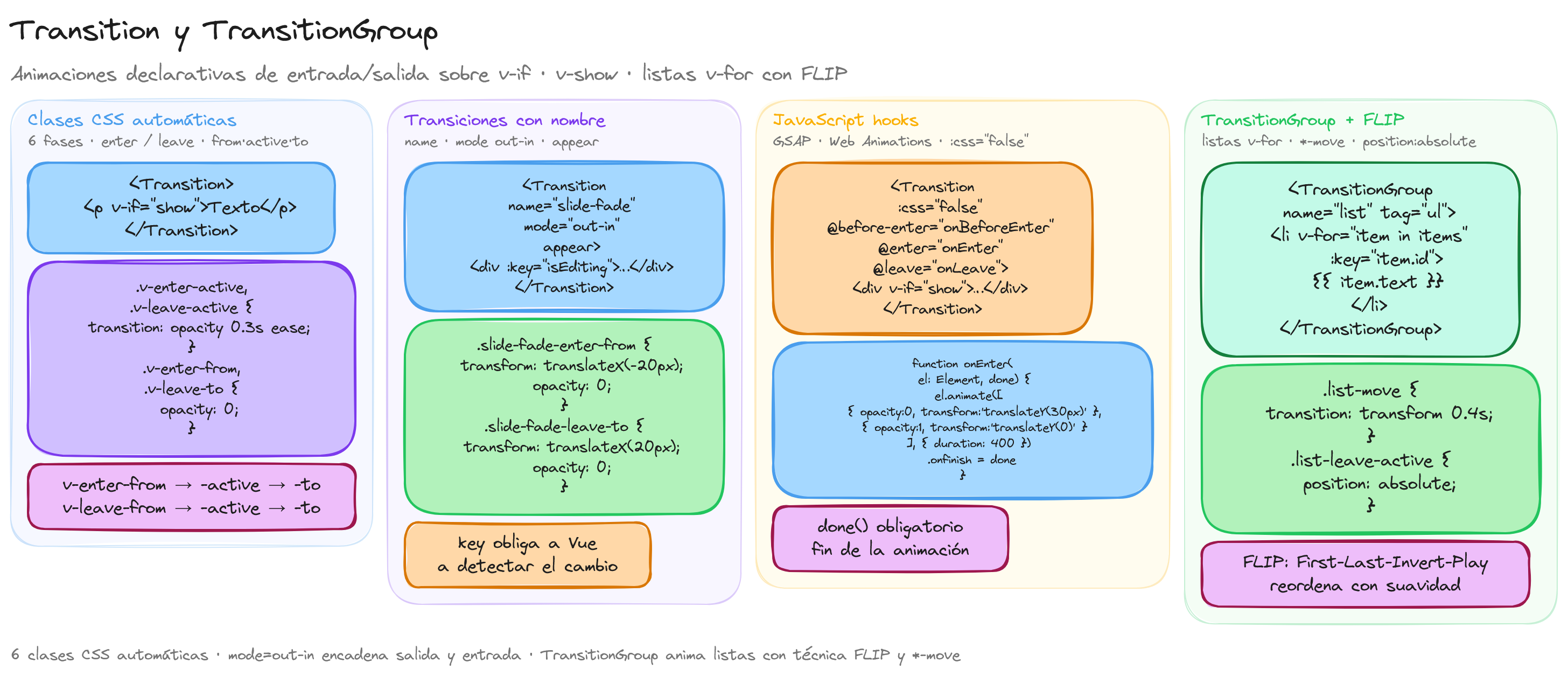 Diagrama: tutorial-vuejs-transition-y-transitiongroup