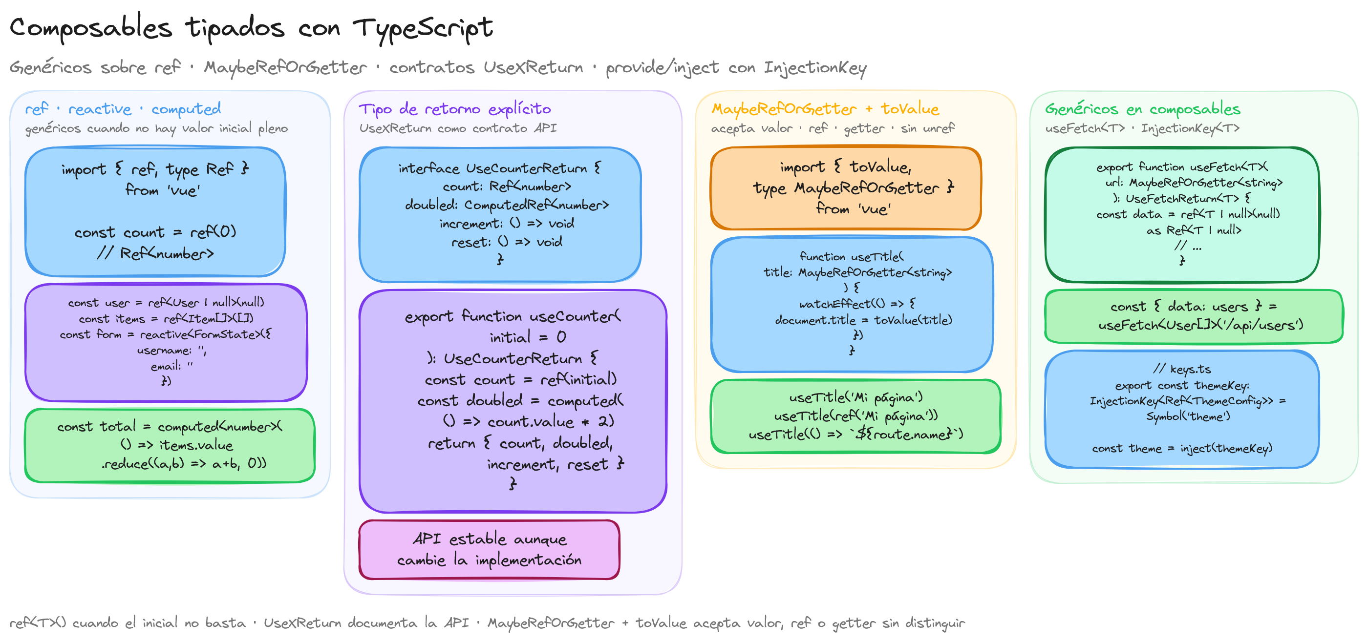Diagrama: tutorial-vuejs-typescript-composables-tipados