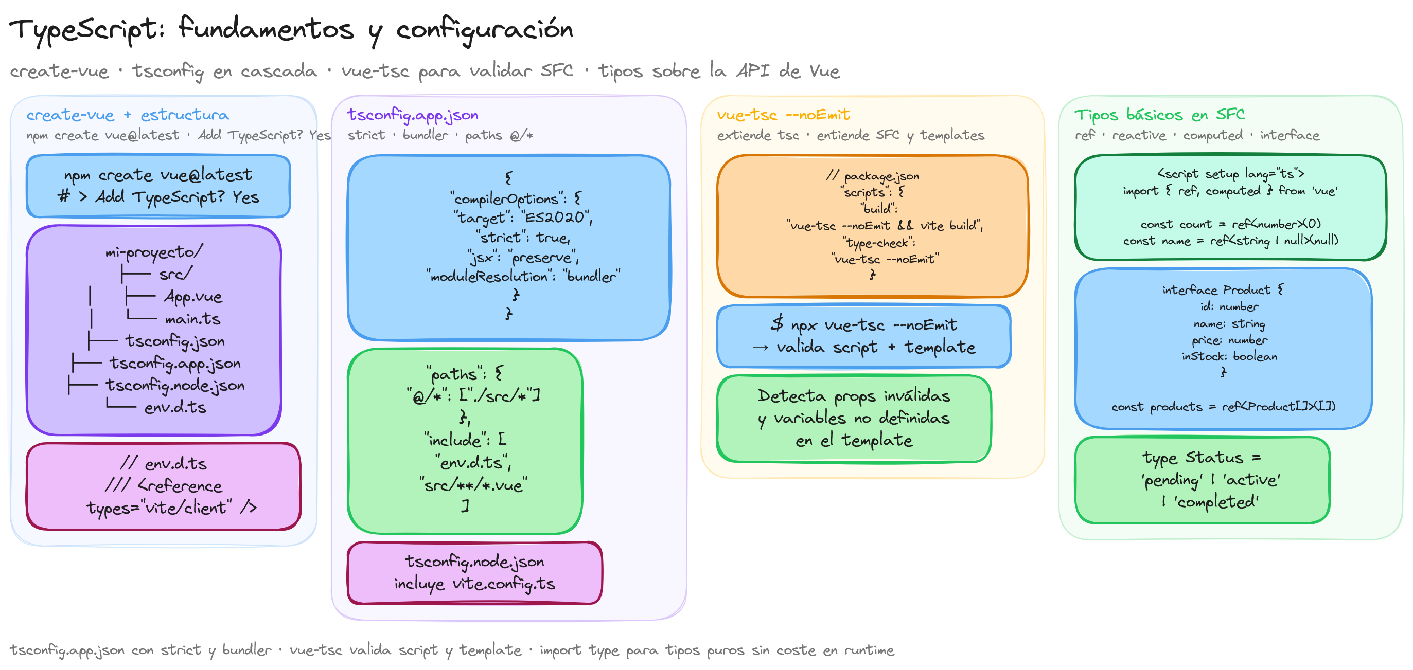 Diagrama: tutorial-vuejs-typescript-fundamentos-y-configuracion
