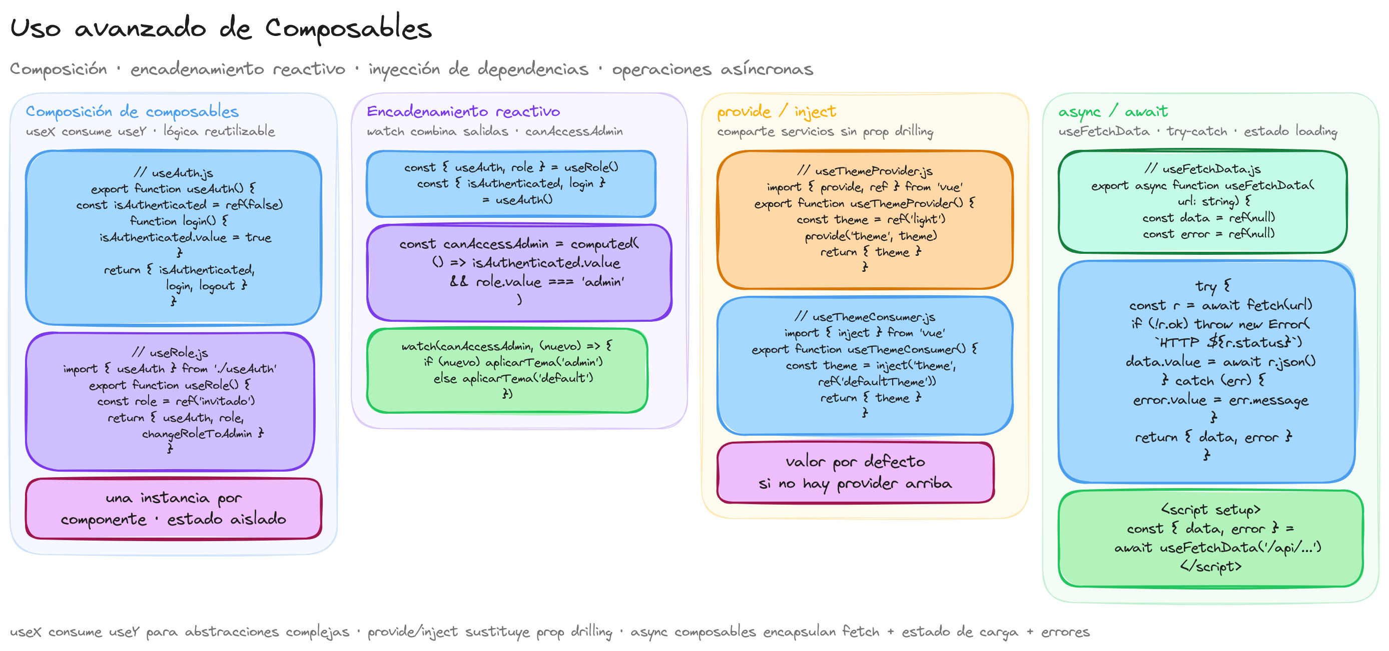 Diagrama: tutorial-vuejs-uso-avanzado-de-composables