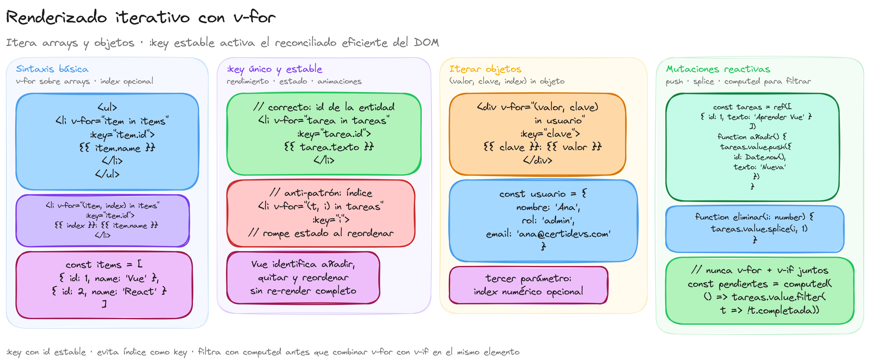 Diagrama: tutorial-vuejs-v-for-renderizado-iterativo-bucle