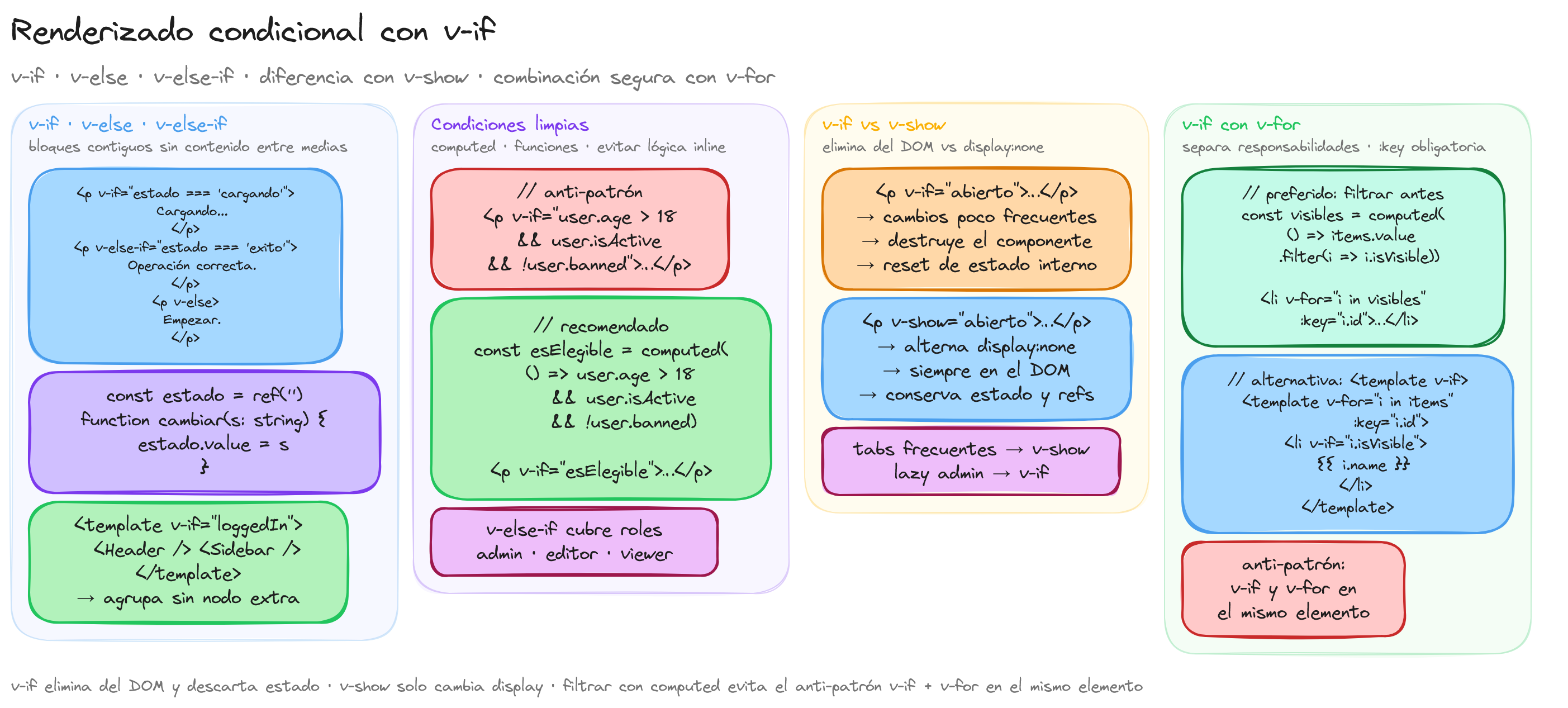 Diagrama: tutorial-vuejs-v-if-renderizado-condicional