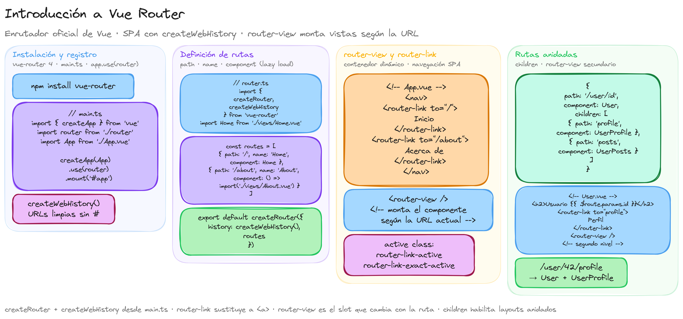 Diagrama: tutorial-vuejs-vue-router-introduccion