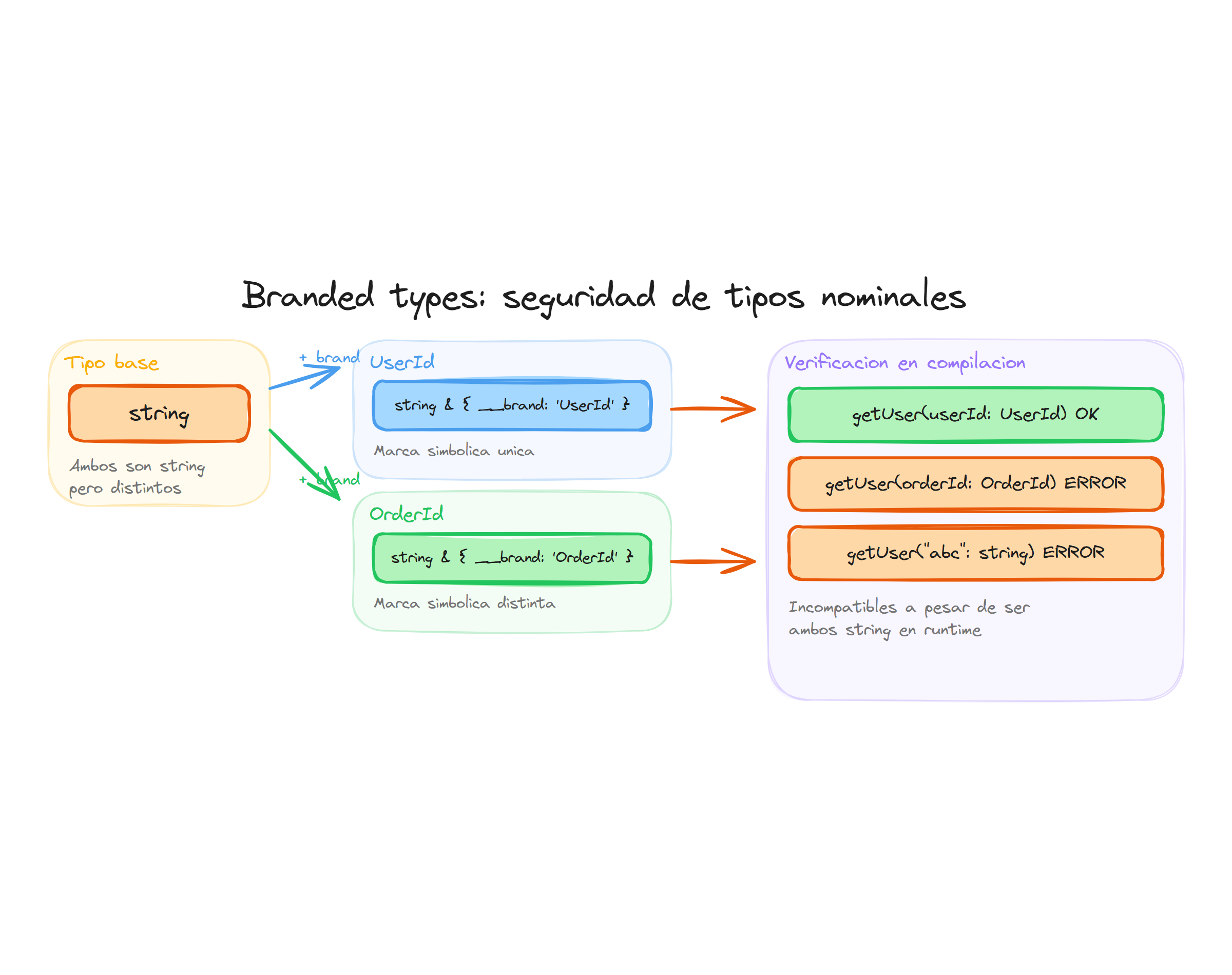 Branded types para tipado nominal