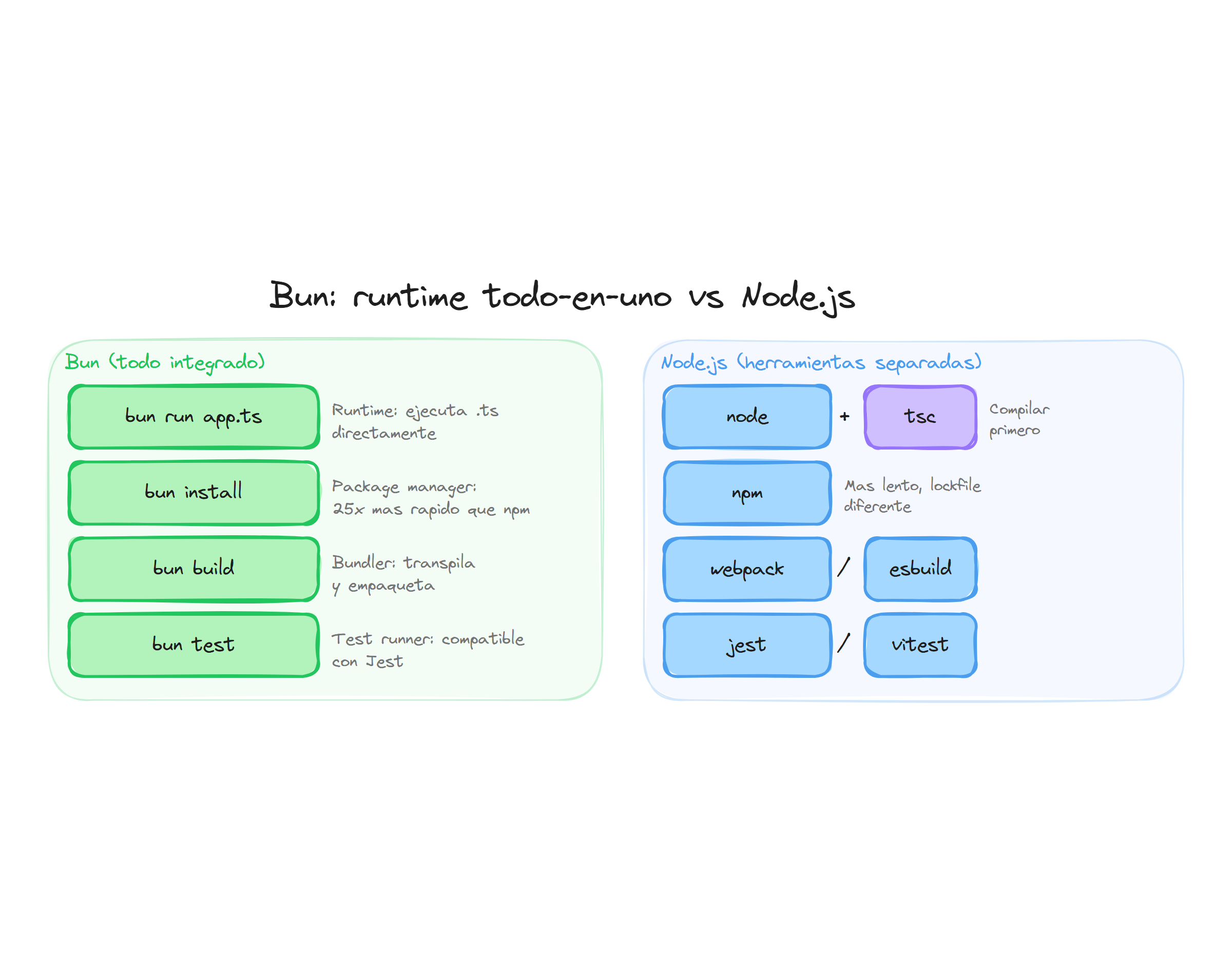 Bun como runtime todo en uno para TypeScript
