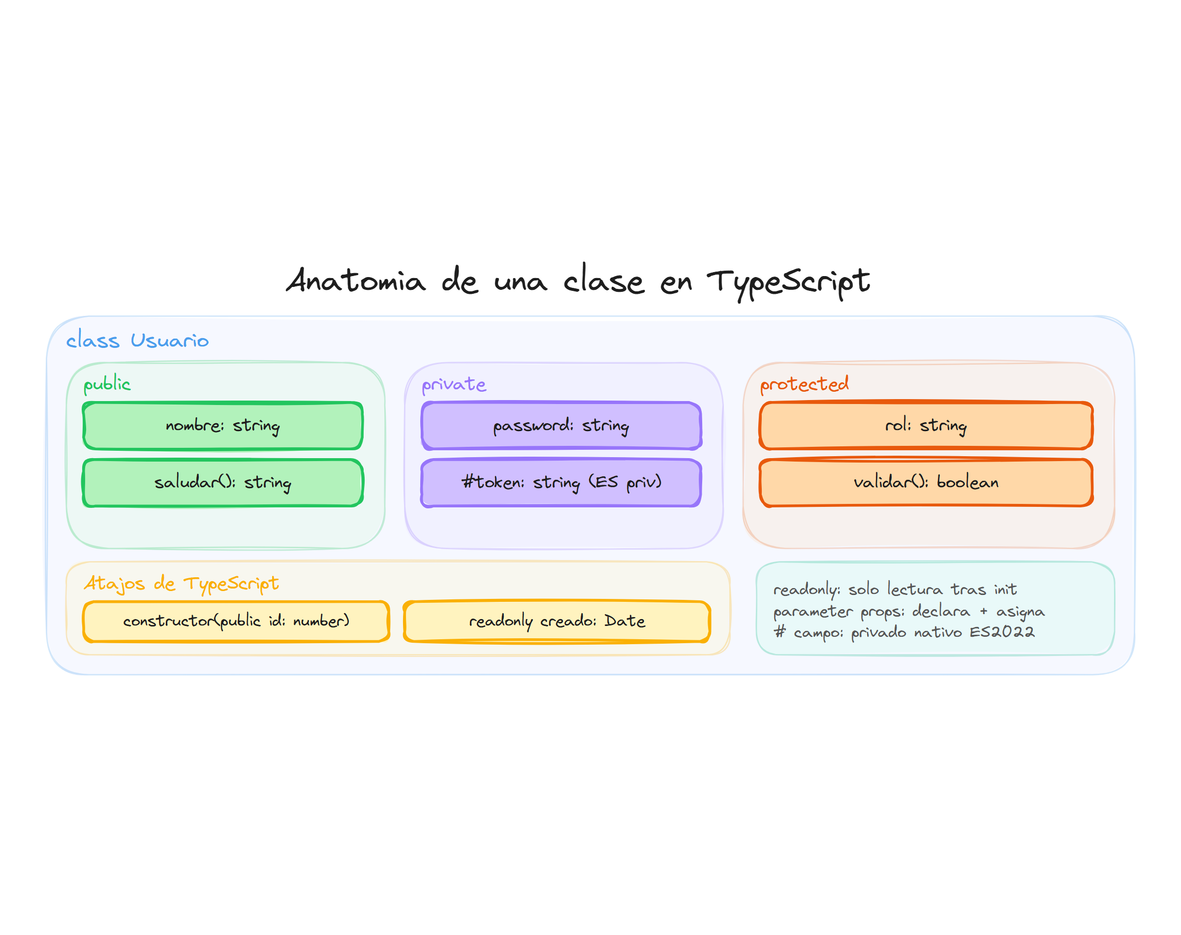 Anatomia de clases tipadas en TypeScript