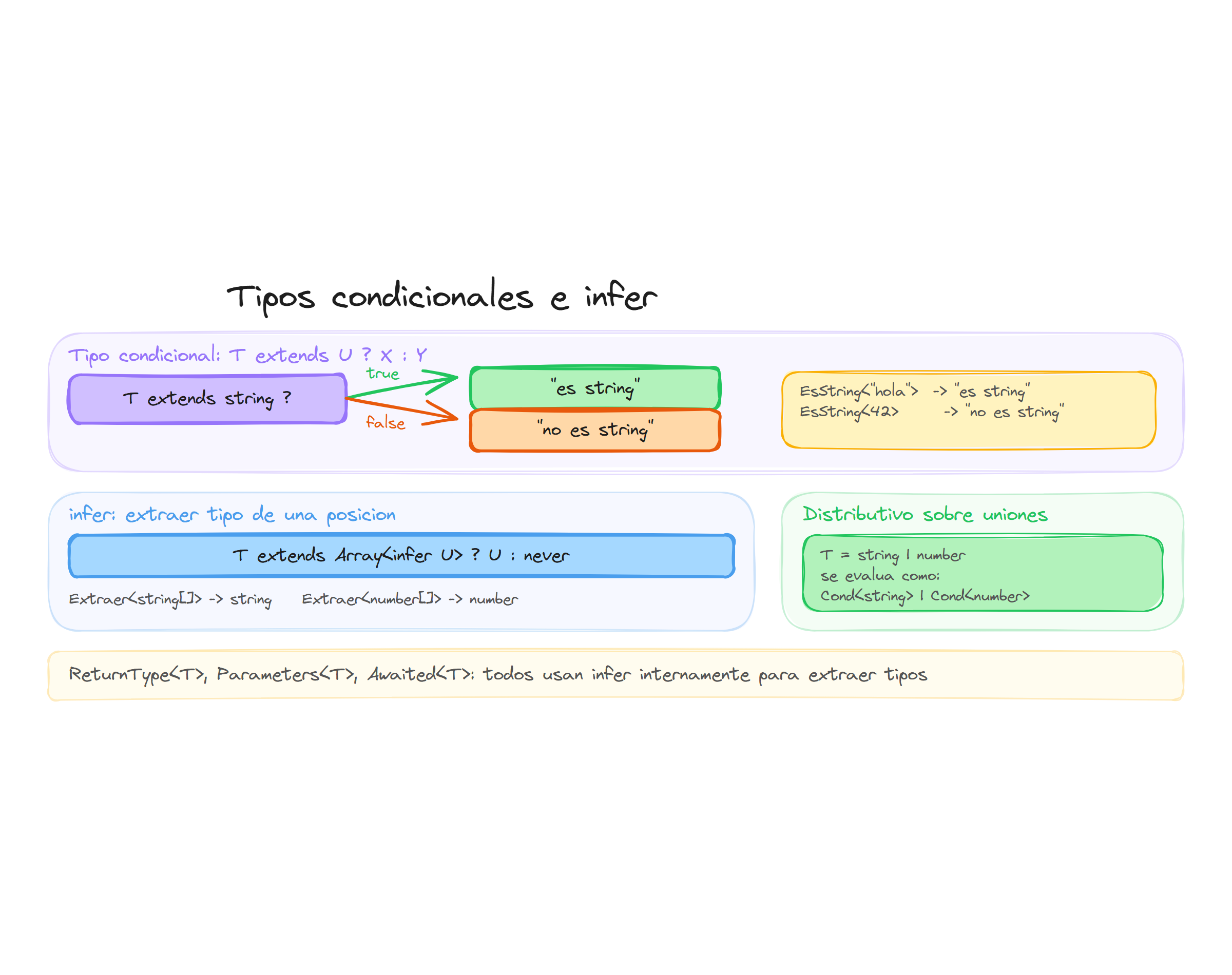 Flujo de tipos condicionales e infer
