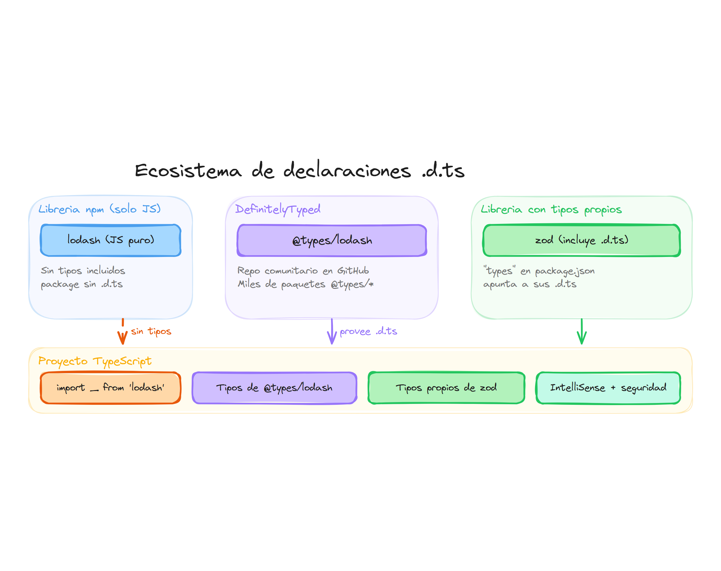 Ecosistema de ficheros de declaración .d.ts