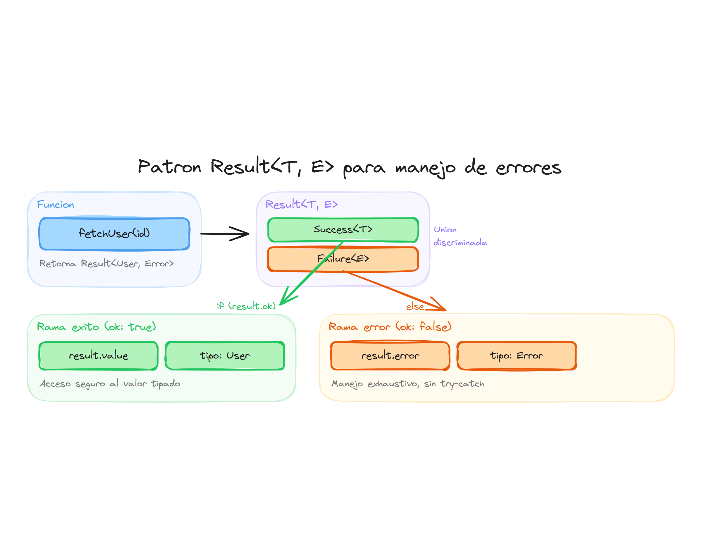 Patrón Result para manejo de errores tipado