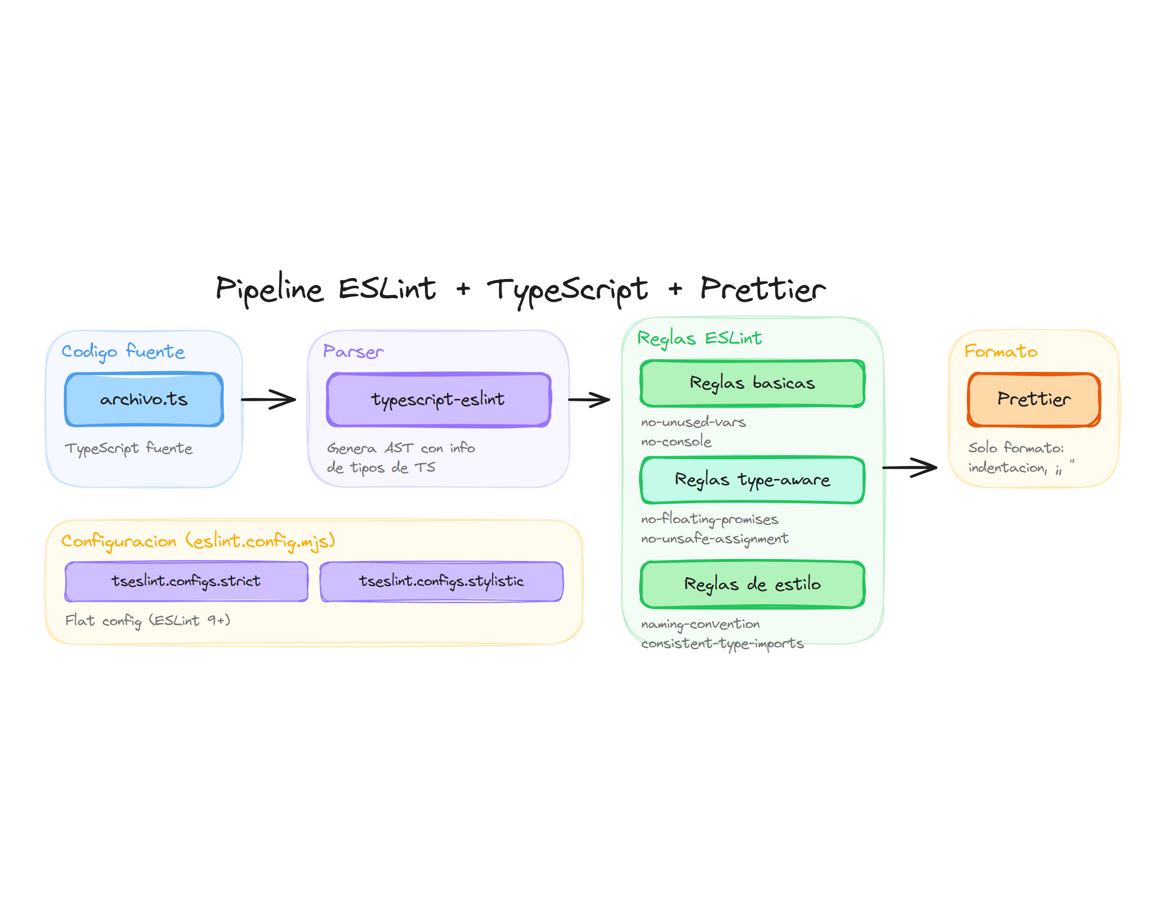 Pipeline de ESLint con TypeScript