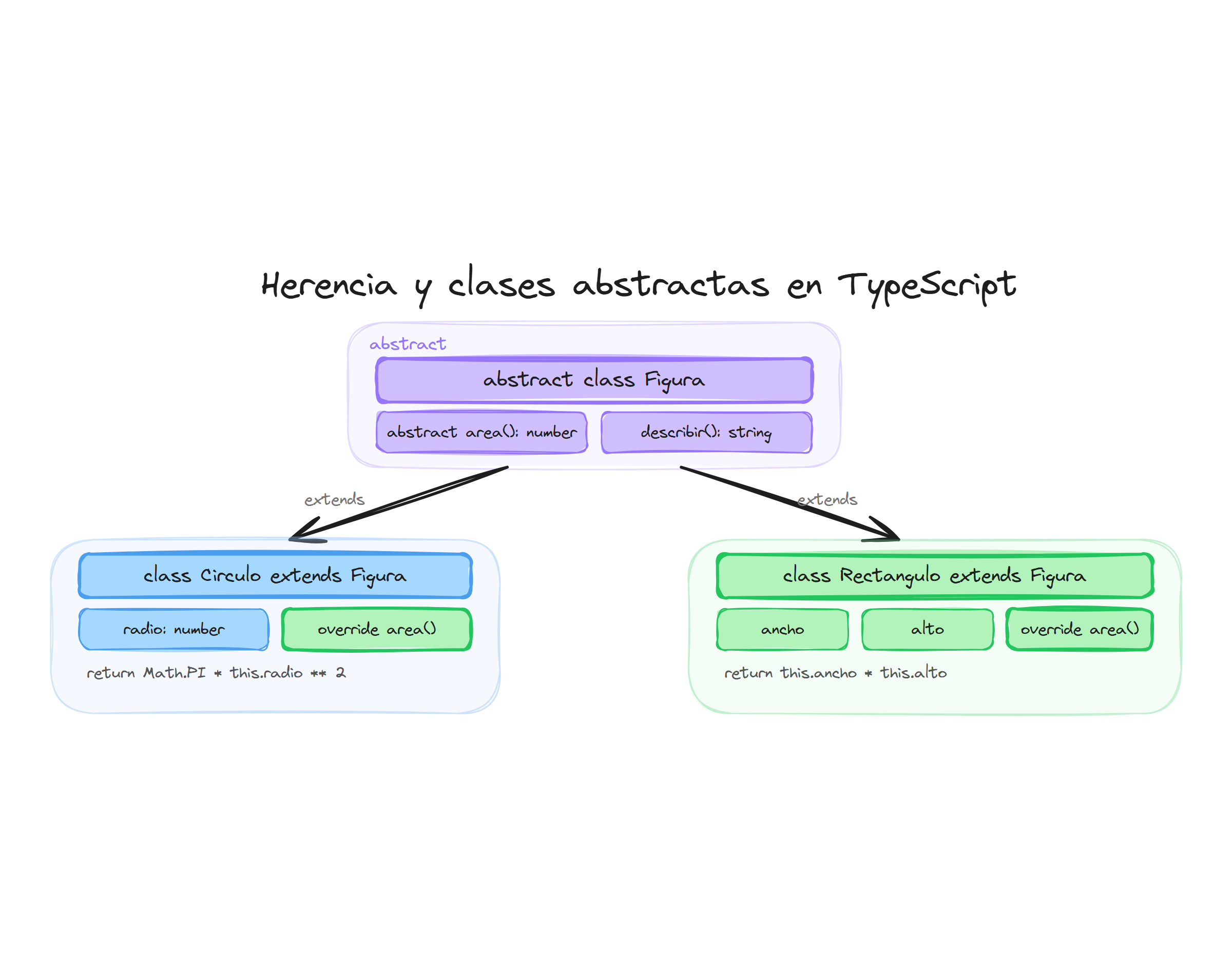 Herencia y clases abstractas en TypeScript