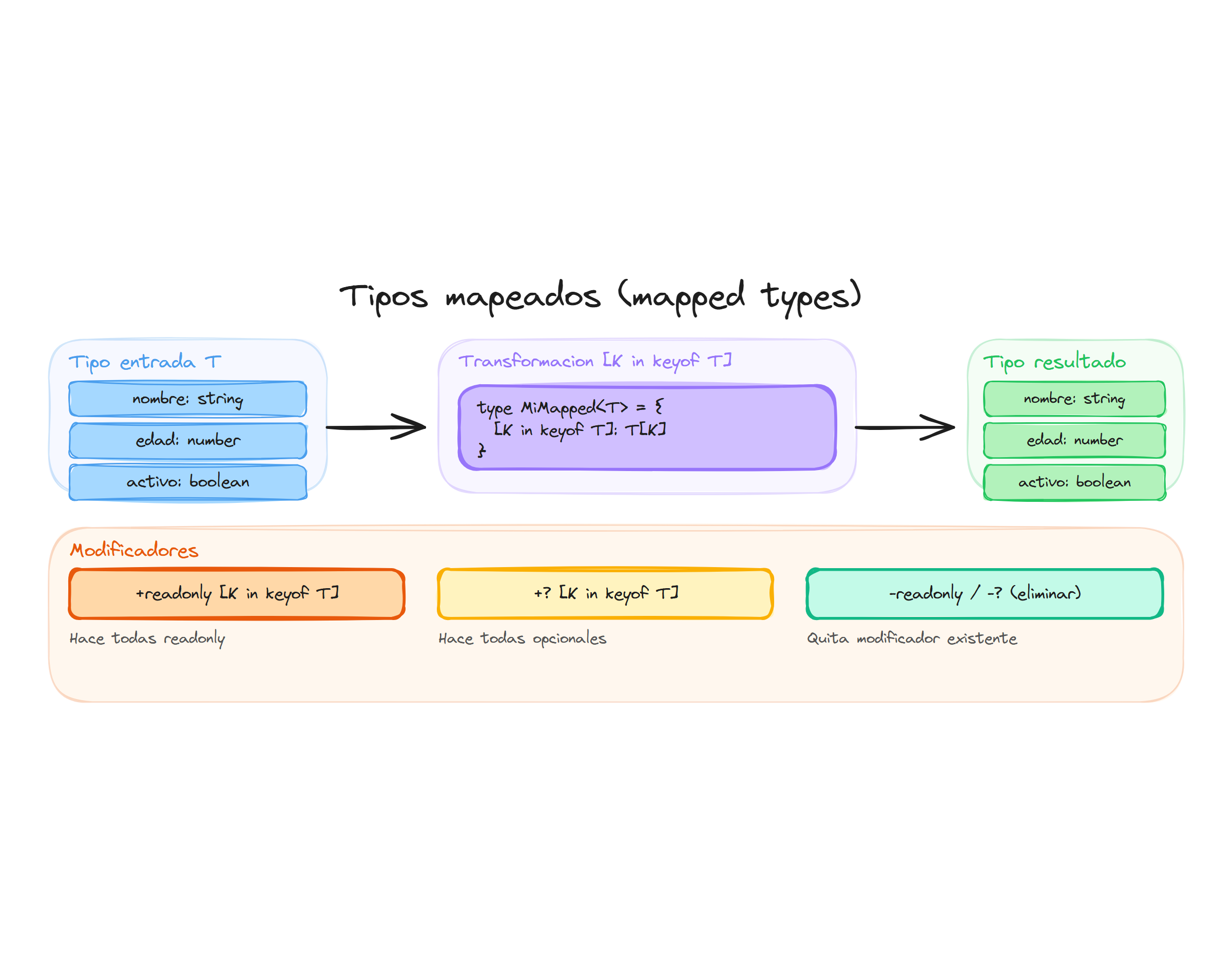 Anatomia de mapped types