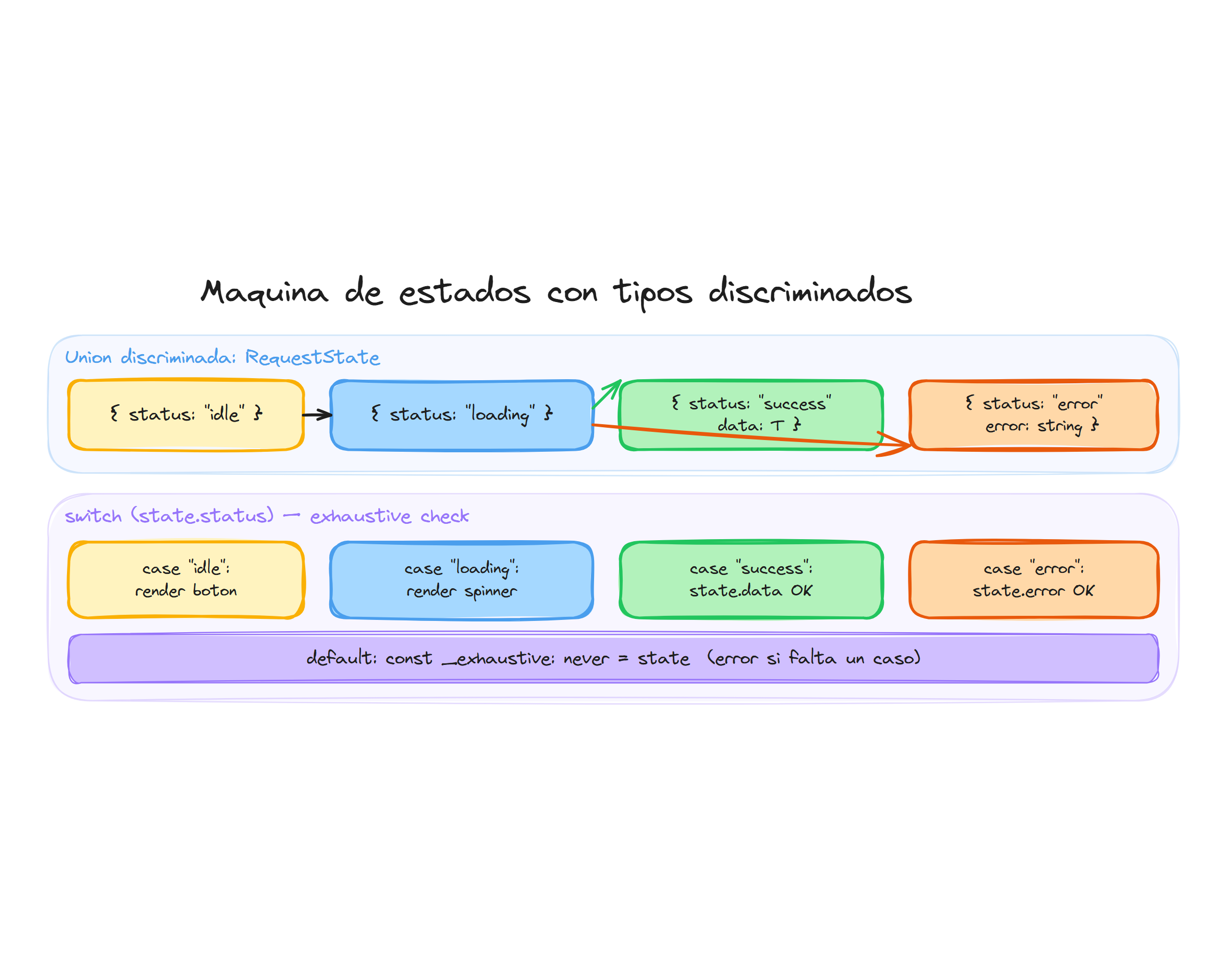 Maquina de estados con tipos discriminados