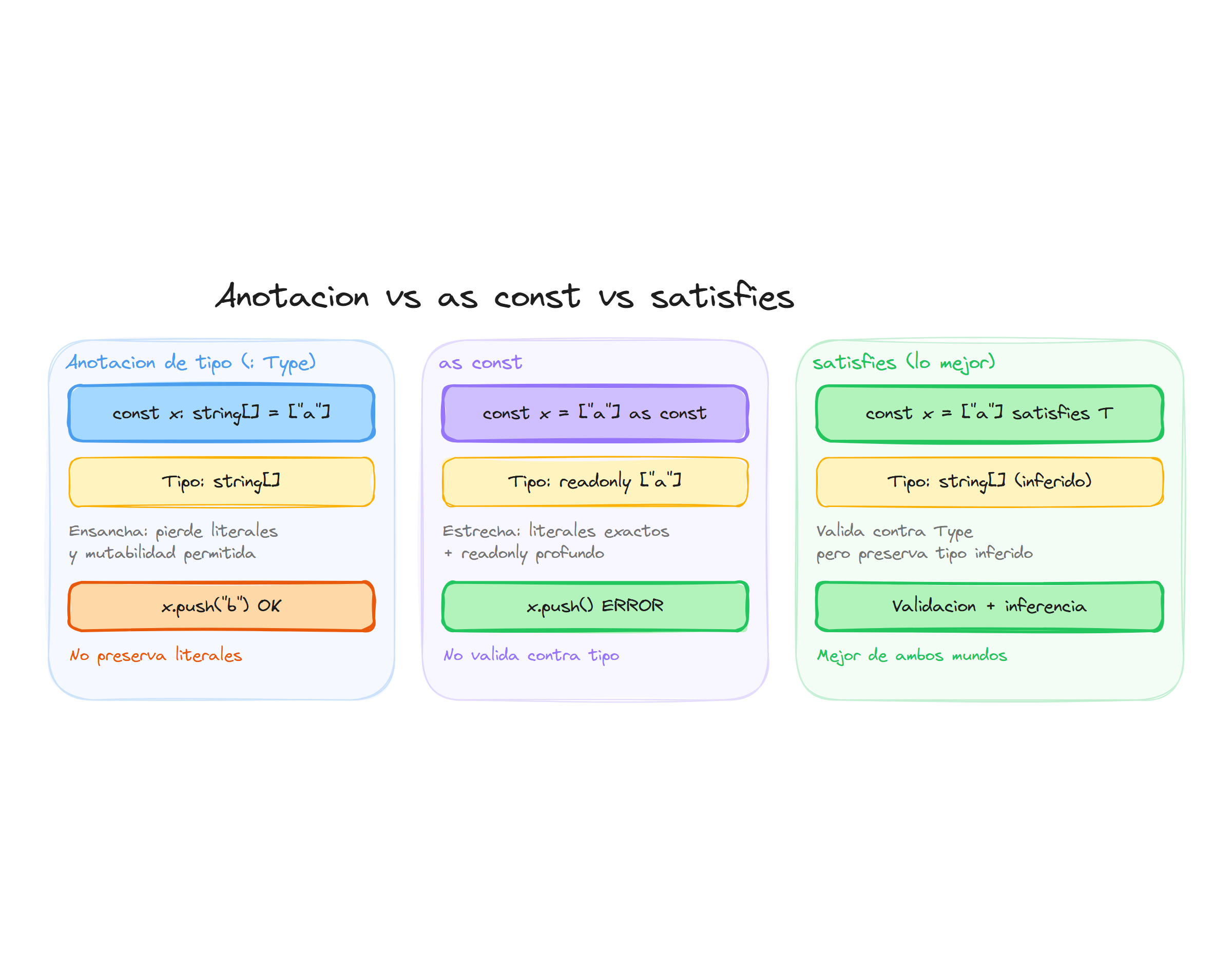 Comparación de satisfies y const assertions