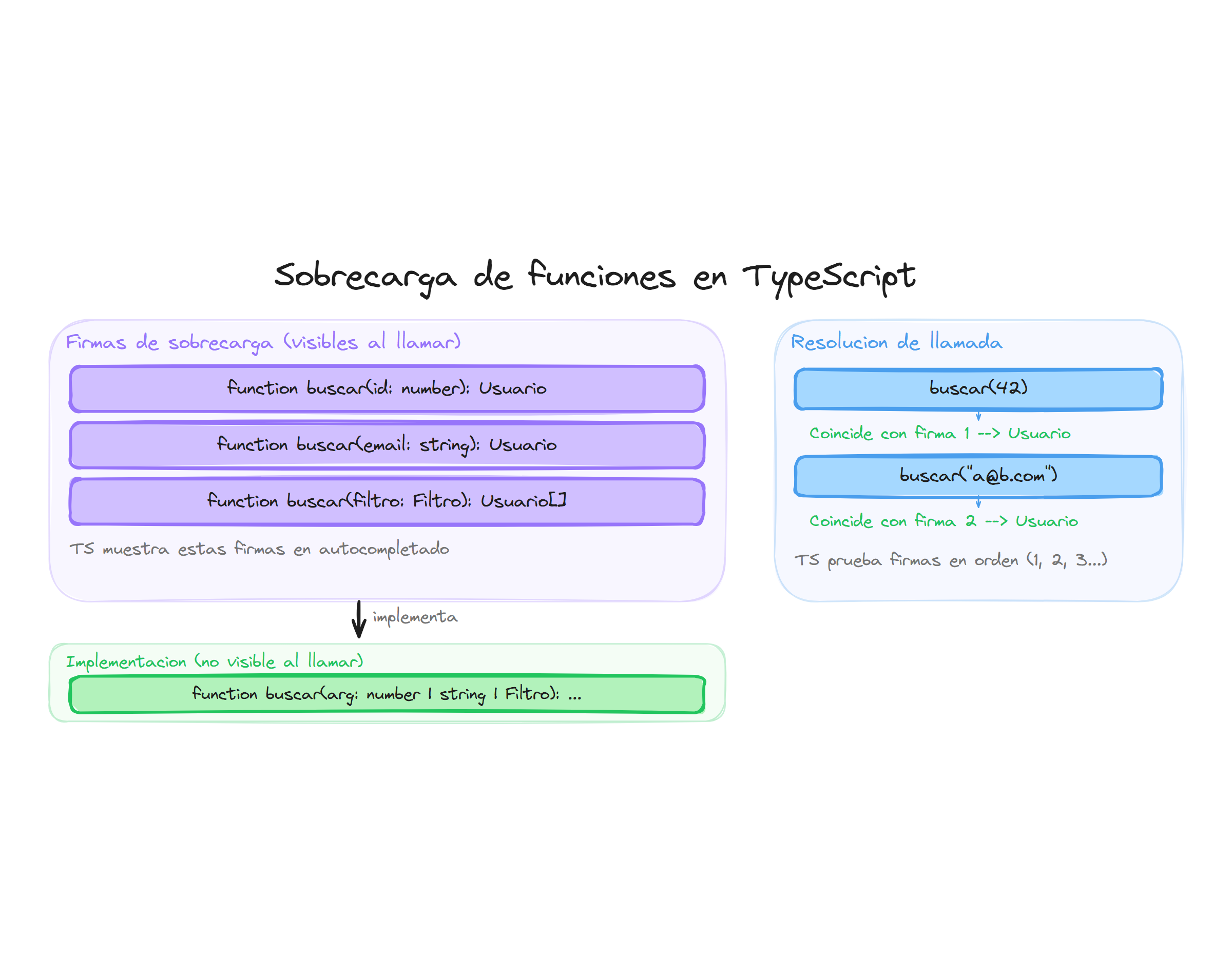 Resolución de sobrecarga de funciones