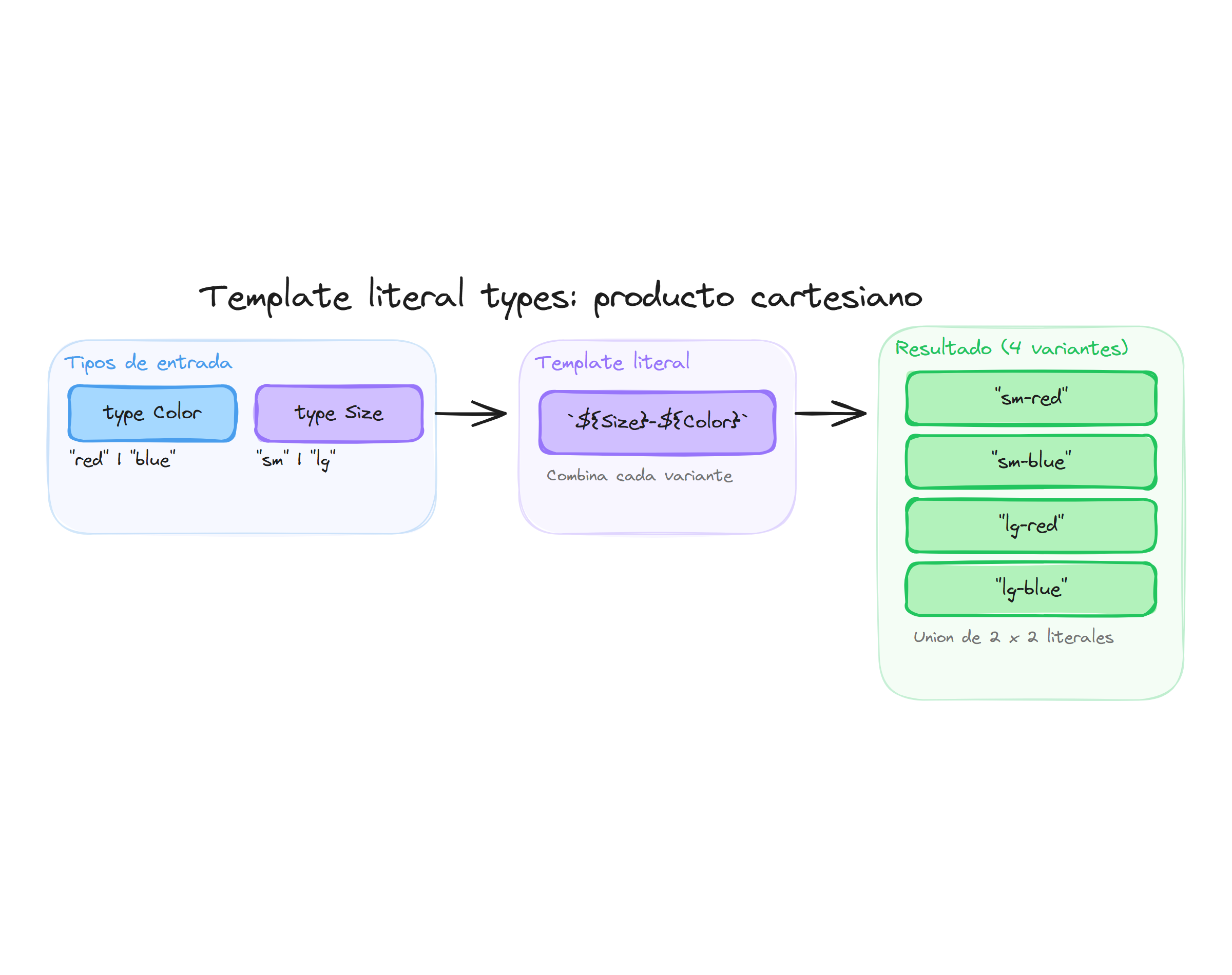 Composición de template literal types