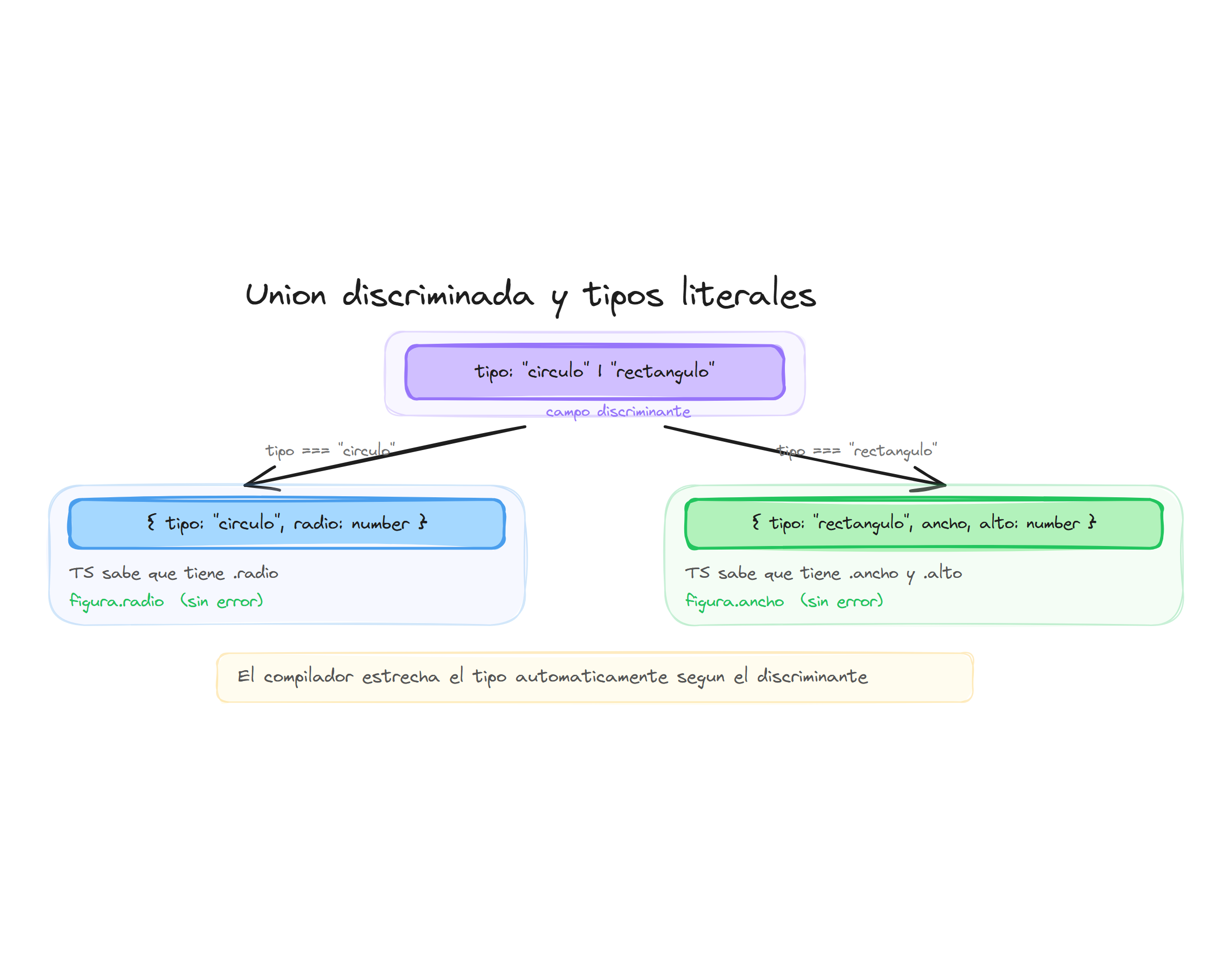 Tipos literales y discriminated unions