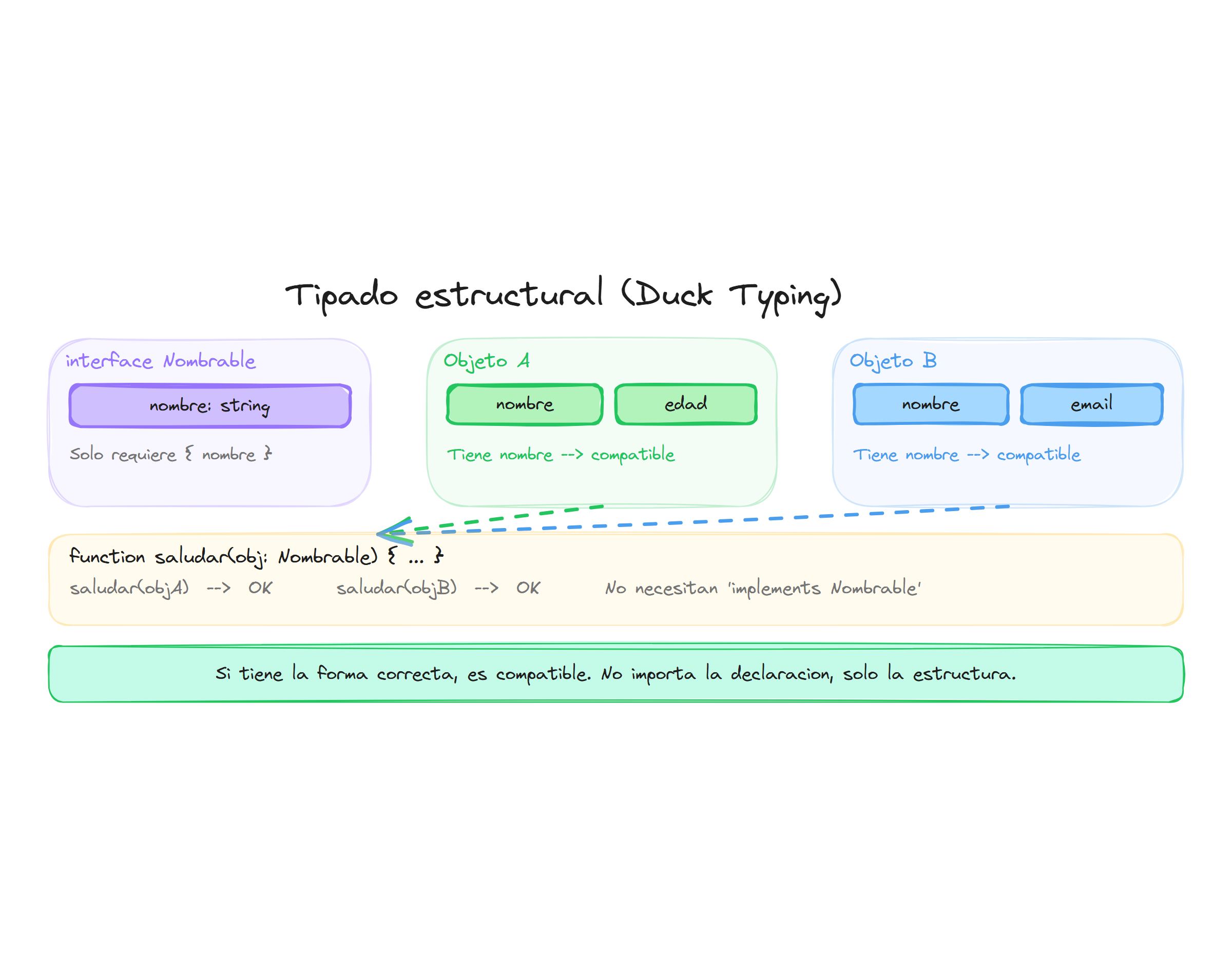 Tipado estructural en TypeScript