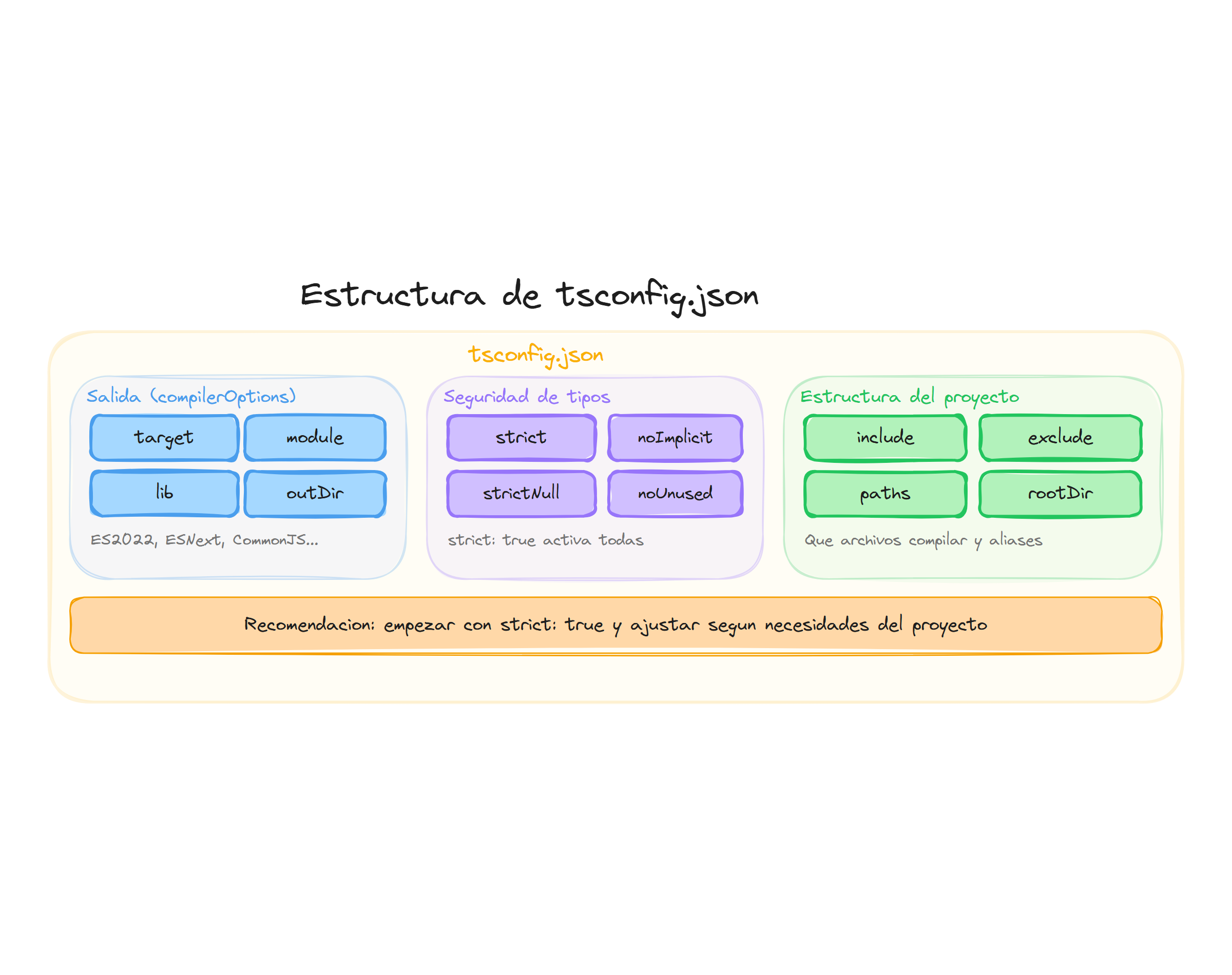 Mapa de opciones del compilador tsconfig.json