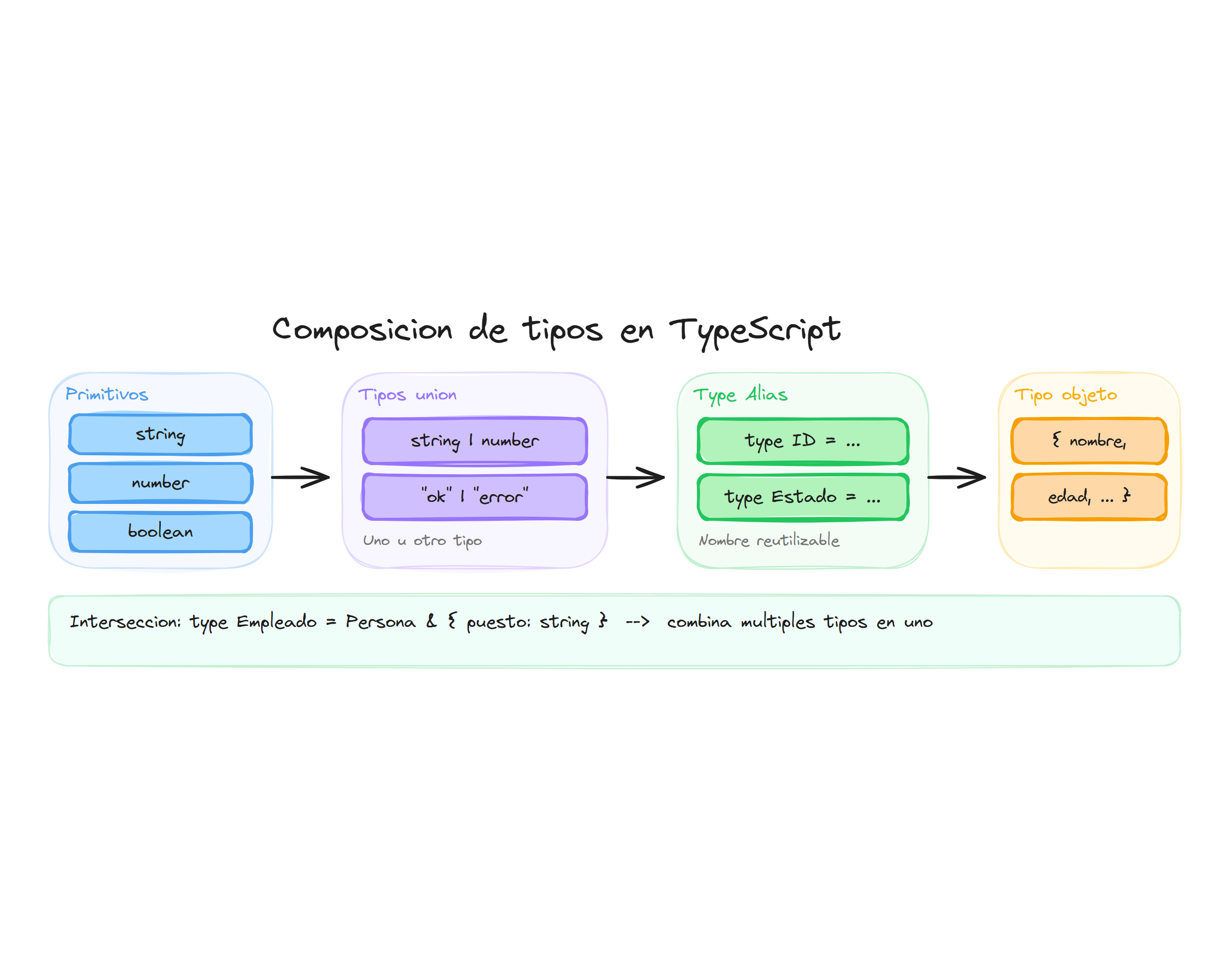 Composición de tipos con type aliases
