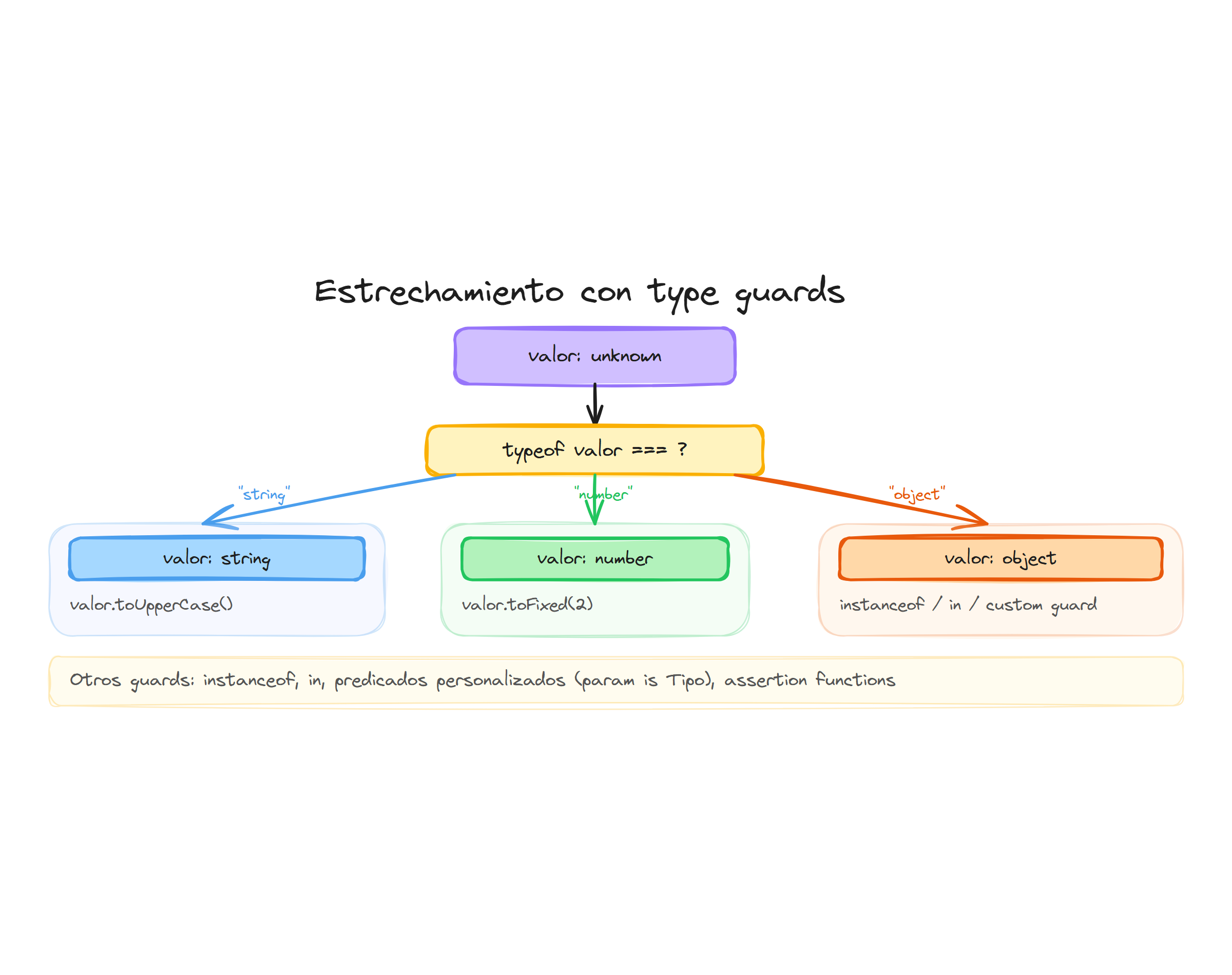 Flujo de narrowing con type guards