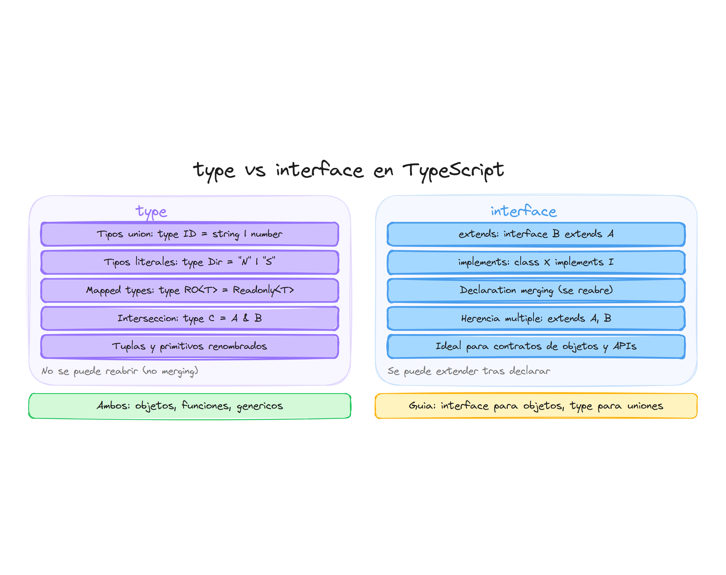 Comparación entre type e interface