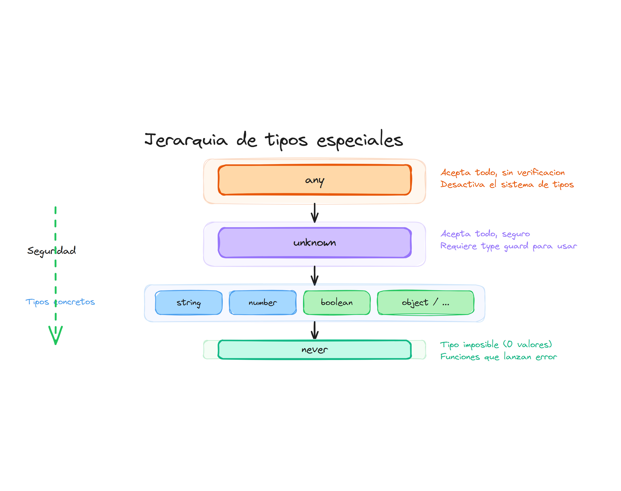 Jerarquia de tipos especiales: any, unknown, never