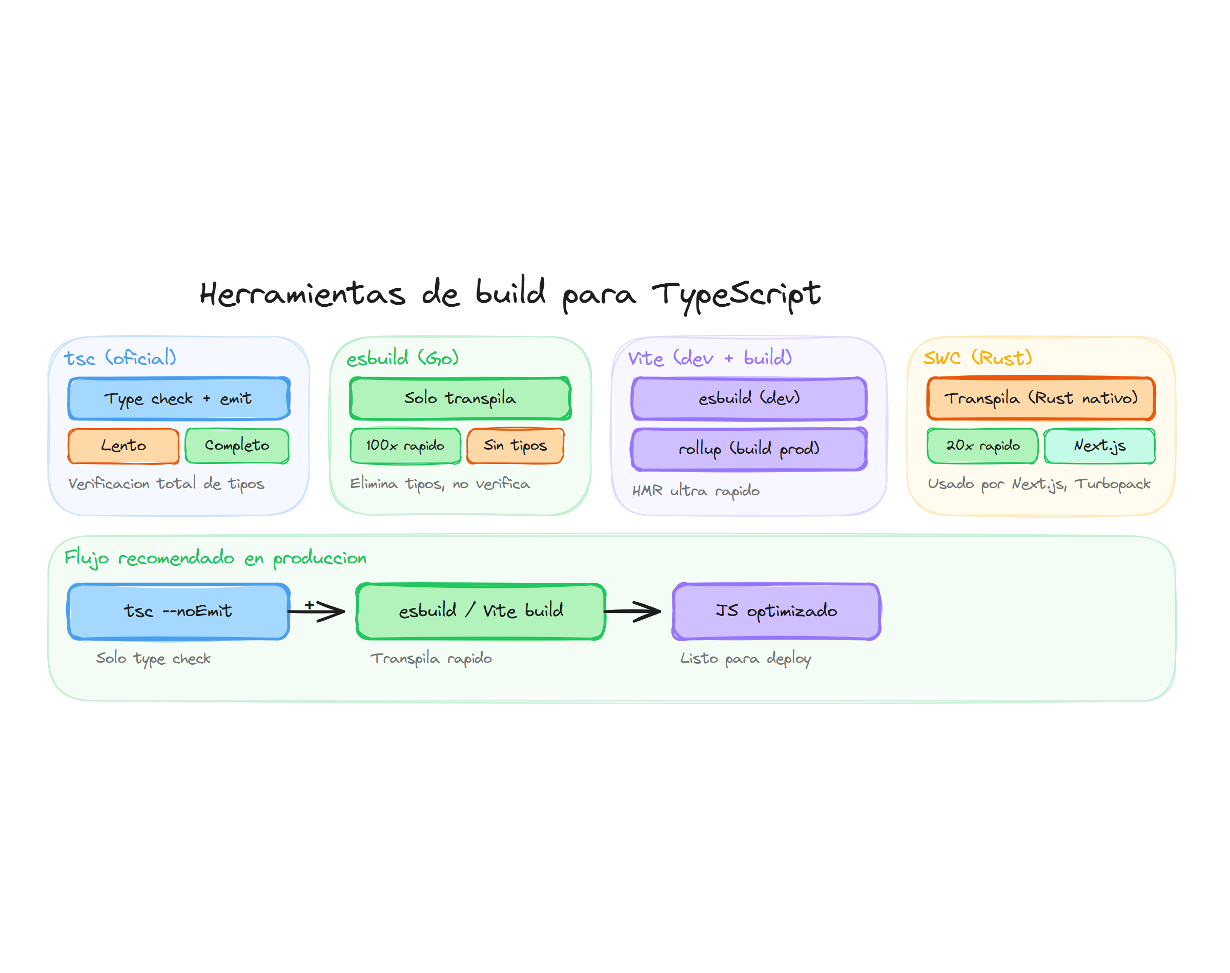 Comparación de herramientas de build para TypeScript
