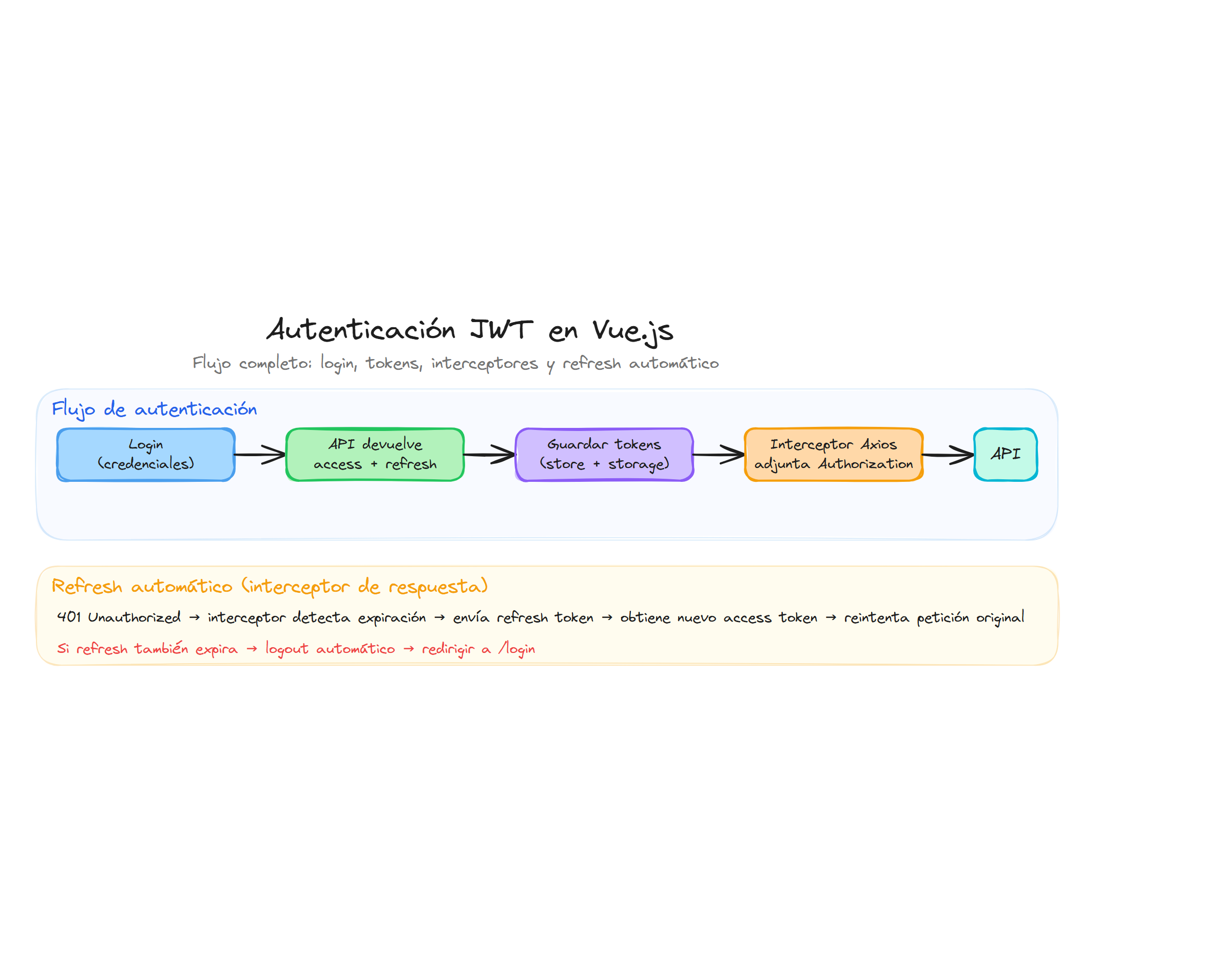 Flujo JWT: login, tokens, interceptores Axios y refresh automático