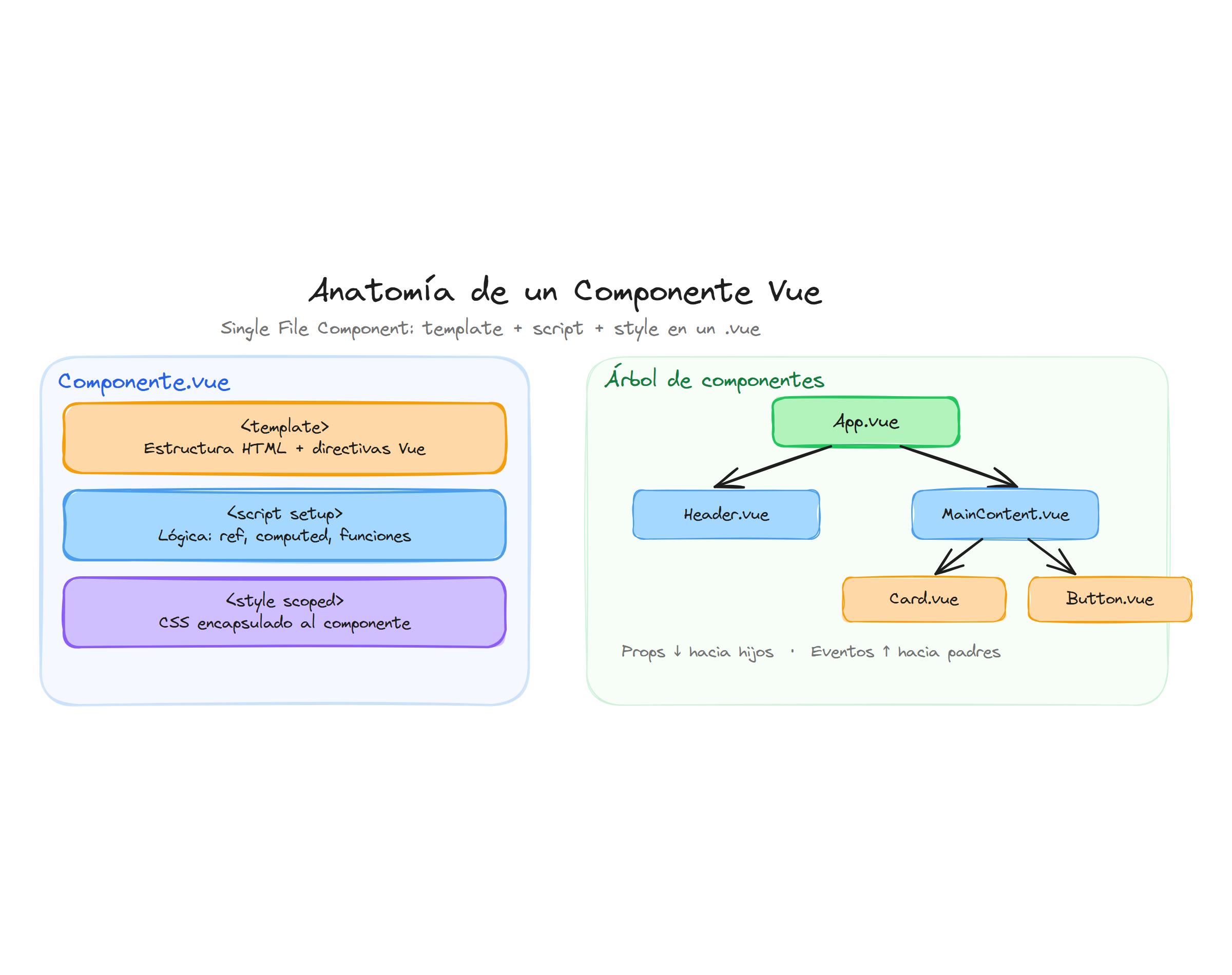 Anatomía de un componente Vue: template, script, style y árbol de componentes
