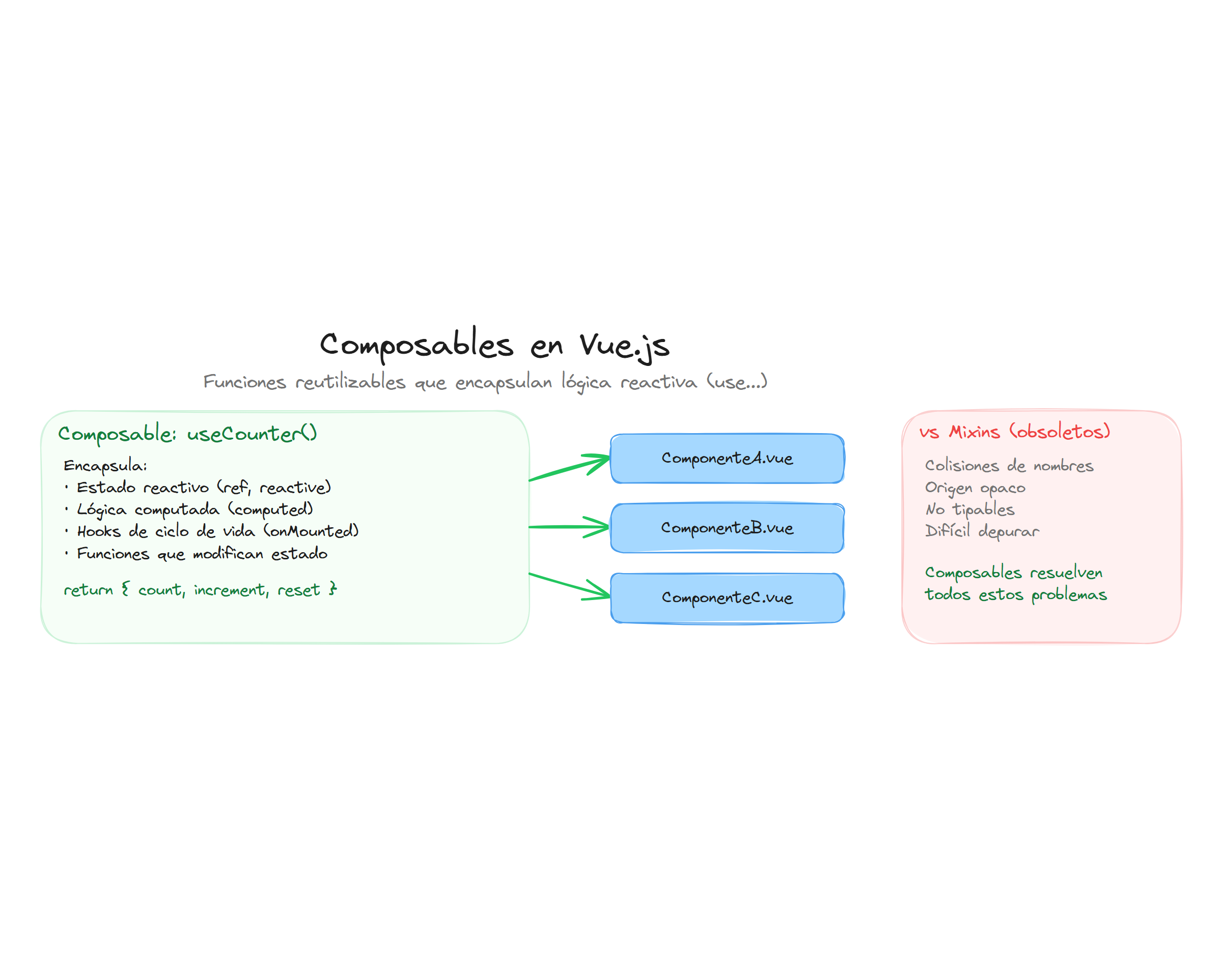 Patrón Composable: lógica reactiva reutilizable vs mixins obsoletos