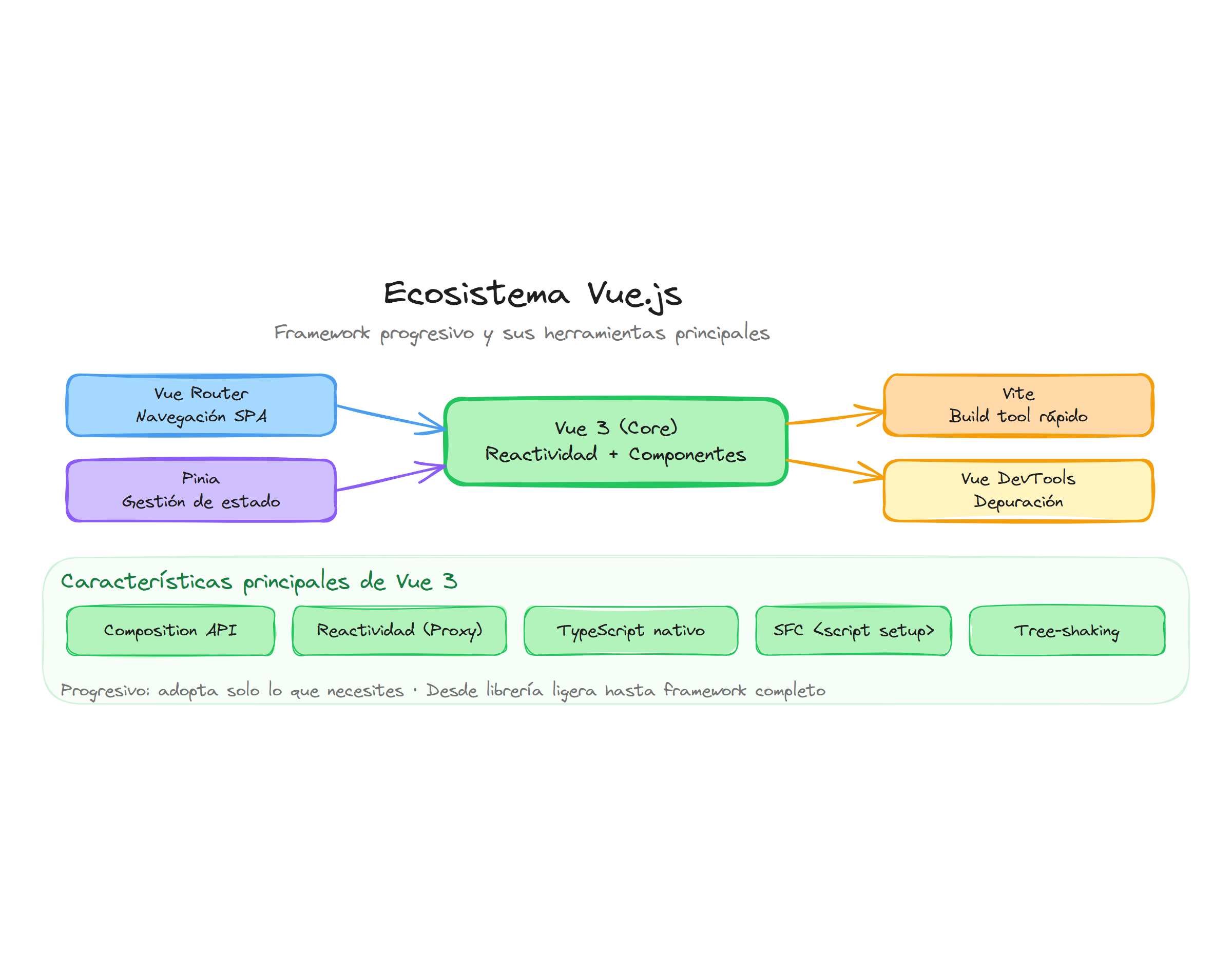 Ecosistema Vue.js: framework progresivo con Router, Pinia, Vite y DevTools