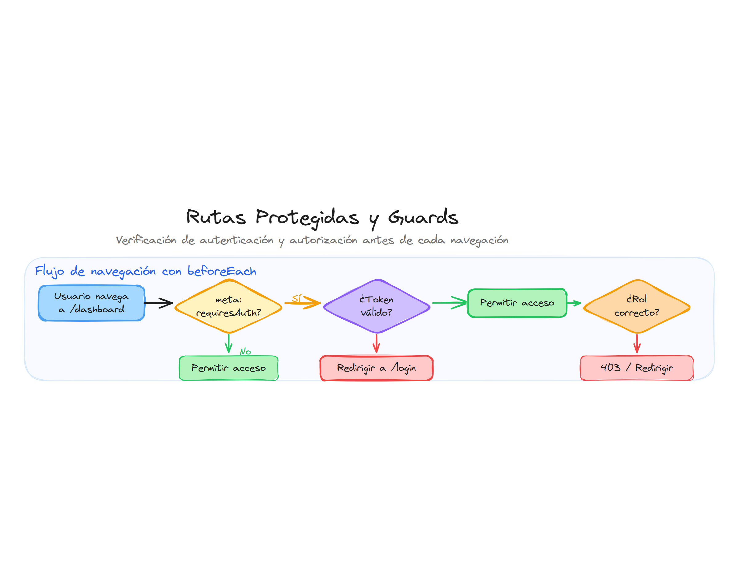 Guards de navegación: verificación de auth, token y roles antes de acceder
