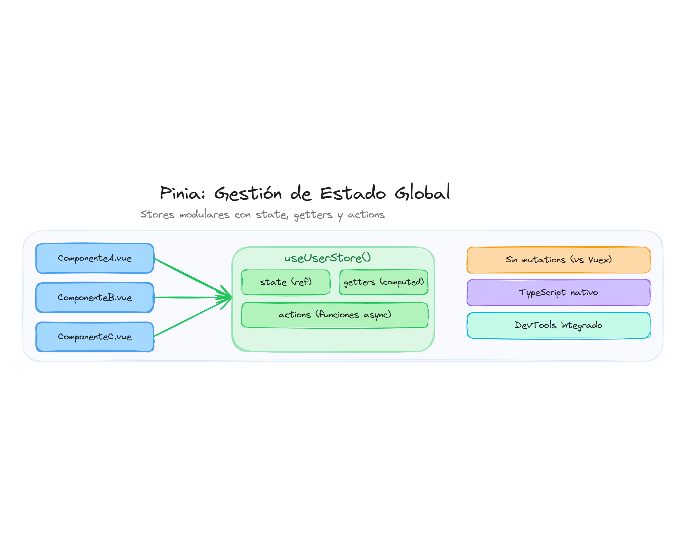 Pinia: arquitectura de stores con state, getters y actions